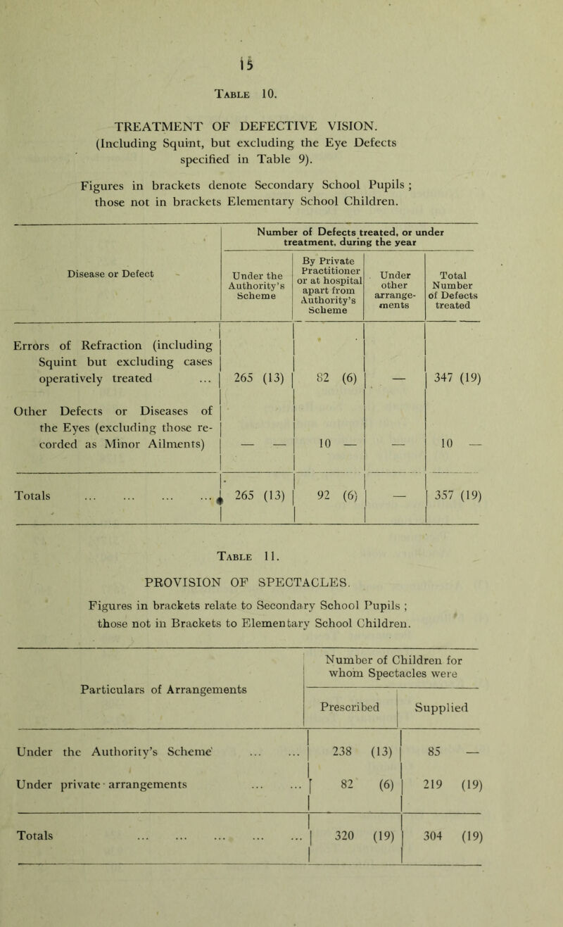 Table 10. TREATMENT OF DEFECTIVE VISION. (Including Squint, but excluding the Eye Defects specified in Table 9). Figures in brackets denote Secondary School Pupils ; those not in brackets Elementary School Children. Number of Defects treated, or under treatment, during the year Disease or Defect Under the Authority’s Scheme By Private Practitioner or at hospital apai't from Authority’s Scheme Under other arrange- ments Total Number of Defects treated Errors of Refraction (including Squint but excluding cases operatively treated 265 (13) 82 (6) 347 (19) Other Defects or Diseases of the Eyes (excluding those re- corded as Minor Ailments) — — 10 — — 10 — Totals ... ... ... ... ^ ^ 265 (13) 1 92 (6) — 357 (19) Table 11, PROVISION OF SPECTACLES. Figures in brackets relate to Secondary School Pupils ; those not in Brackets to Elementary School Children. Particulars of Arrangements Under the Authority’s Scheme' Under private arrangements Number of Children for whom Spectacles were Prescribed j Supplied n I ... I 238 (13) I 85 — ... \ 82 (6) j 219 (19) ... I 320 (19) I 304 (19)