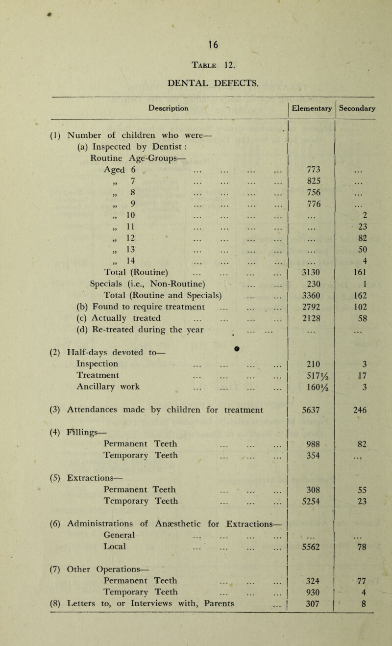 Table 12. DENTAL DEFECTS. Description Elementary Secondary (1) Number of children who were— (a) Inspected by Dentist: Routine Age-Groups— Aged 6 773 „ 7 825 „ 8 756 „ 9 776 „ 10 2 » 11 23 „ 12 82 „ 13 50 „ 14 - 4 Total (Routine) 3130 161 Specials (i.e., Non-Routine) 230 1 Total (Routine and Specials) 3360 162 (b) Found to require treatment ... ... . ... 2792 102 (c) Actually treated 2128 58 (d) Re-treated during the year (2) Half-days devoted to— * Inspection 210 3 Treatment 517/. 17 Ancillary work 160/ 3 (3) Attendances made by children for treatment 5637 246 (4) Fillings— Permanent Teeth ... ' 988 82 Temporary Teeth 354 (5) Extractions— Permanent Teeth 308 55 Temporary Teeth 5254 23 (6) Administrations of Anaesthetic for Extractions— General Local 5562 78 (7) Other Operations— Permanent Teeth 324 77 Temporary Teeth 930 4 (8) Letters to, or Interviews with, Parents 307 ' 8