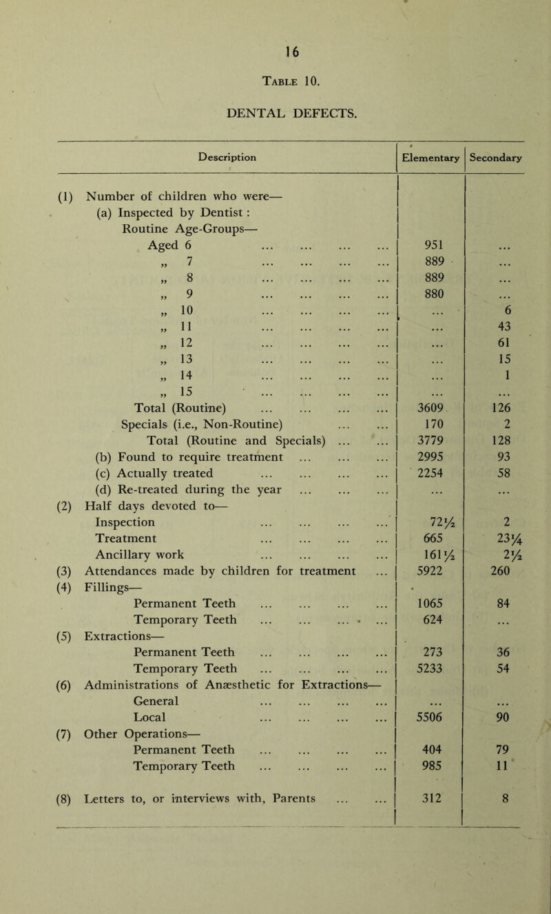 Table 10. DENTAL DEFECTS. Description Elementary Secondary (1) Number of children who were— (a) Inspected by Dentist: Routine Age-Groups— Aged 6 ... ... 951 „ 7 889 „ 8 889 „ 9 880 ,, 10 6 „ 11 43 „ 12 61 „ 13 15 » 14 1 „ 15 Total (Routine) 3609 126 Specials (i.e., Non-Routine) 170 2 Total (Routine and Specials) 3779 128 (b) Found to require treatment 2995 93 (c) Actually treated 2254 58 (d) Re-treated during the year (2) Half days devoted to— Inspection 72/2 2 Treatment 665 23/4 Ancillary work ... 161/ 2/. (3) Attendances made by children for treatment 5922 260 (4) Fillings— Permanent Teeth 1065 84 Temporary Teeth ... 624 (5) Extractions— Permanent Teeth 273 36 Temporary Teeth ... 5233 54 (6) Administrations of Anaesthetic for Extractions— General ... ... Local 5506 90 (7) Other Operations— Permanent Teeth 404 79 Temporary Teeth 985 11 (8) Letters to, or interviews with, Parents 312 8