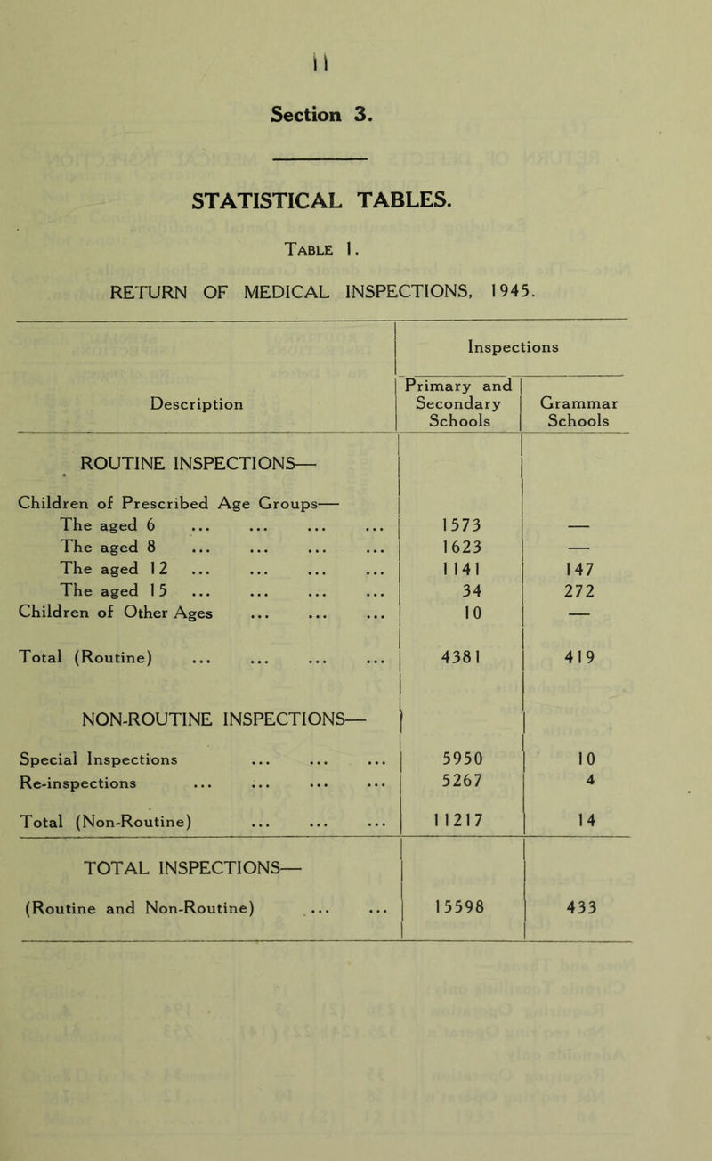 Section 3 STATISTICAL TABLES. Table 1. RETURN OF MEDICAL INSPECTIONS. 1945. Inspections Description Primary and | Secondary I Schools 1 Grammar Schools ROUTINE INSPECTIONS— Children of Prescribed Age Groups— The aged 6 1573 — The aged 8 1623 — The aged 12 1141 147 The aged 15 34 272 Children of Other Ages 10 — Total (Routine) 4381 419 NON-ROUTINE INSPECTIONS— Special Inspections 5950 10 Re-inspections 5267 4 Total (Non-Routine) 11217 14 TOTAL INSPECTIONS— (Routine and Non-Routine) ... 15598 433