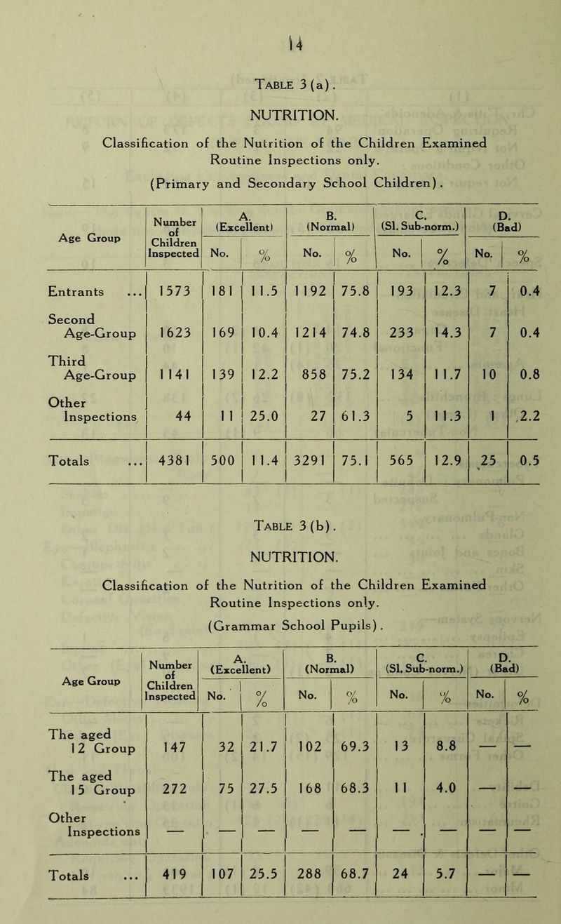 Table 3 (a). NUTRITION. Classification of the Nutrition of the Children Examined Routine Inspections only. (Primary and Secondary School Children). Age Group Number A. (Excellent) B. 1 (Normal) | c. (SI. Sub-norm.) D. (Bad) Children Inspected No. % No- 1 % No. No. % Entrants 1573 181 1 1.5 1192 75.8 193 12.3 7 0.4 Second Age-Group 1623 169 10.4 1214 74.8 233 14.3 7 0.4 Third Age-Group 1141 139 12.2 858 75.2 134 1 1.7 10 0.8 Other Inspections 44 1 1 25.0 1 27 61.3 5 1 1.3 1 ,2.2 Totals 4381 500 1 1 1.4 1 1 3291 75.1 565 12.9 25 0.5 Table 3 (b). NUTRITION. Classification of the Nutrition of the Children Examined Routine Inspections only. (Grammar School Pupils). Age Group Number of A. (Excellent) B. (Normal) c. (SI. Sub-norm.) D. (Bad) Children Inspected No. % No. /o No. % No. % The aged 12 Group 147 32 21.7 102 69.3 13 8.8 — — The aged 15 Group 272 75 27.5 168 68.3 1 1 4.0 — — Other Inspections