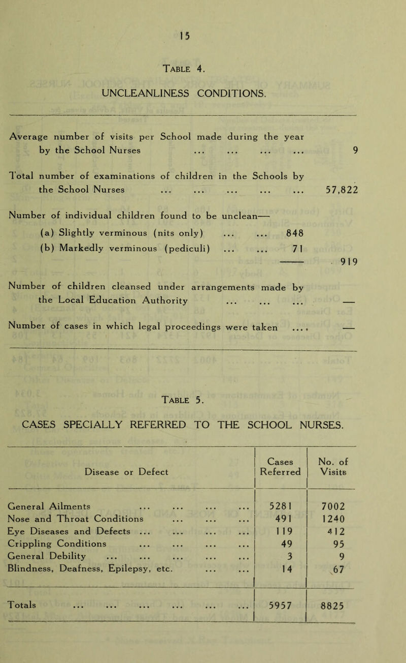 Table 4. UNCLEANLINESS CONDITIONS. Average number of visits per School made during the year by the School Nurses ... ... ... ... 9 Total number of examinations of children in the Schools by the School Nurses ... ... ... ... ... 57,822 Number of individual children found to be unclean— (a) Slightly verminous (nits only) ... ... 848 (b) Markedly verminous (pediculi) ... ... 71 . 919 Number of children cleansed under arrangements made by the Local Education Authority Number of cases in which legal proceedings were taken .... Table 5. CASES SPECIALLY REFERRED TO THE SCHOOL NURSES. Disease or Defect Cases Referred No. of Visits General Ailments 5281 7002 Nose and Throat Conditions 491 1240 Eye Diseases and Defects ... 119 412 Crippling Conditions 49 95 General Debility 3 9 Blindness, Deafness, Epilepsy, etc. 14 67