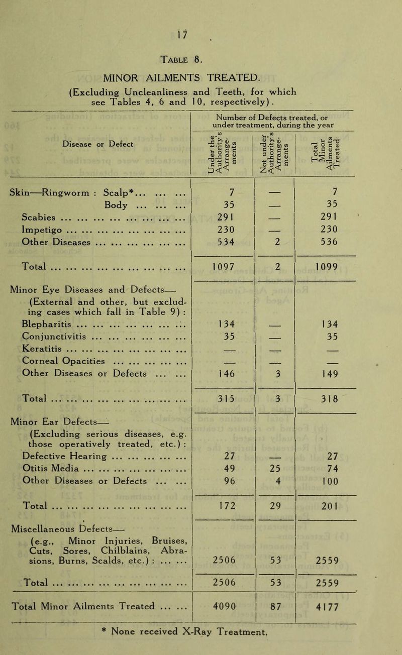Table 8. MINOR AILMENTS TREATED. (Excluding Uncleanliness and Teeth, for which see Tables 4, 6 and 10, respectively). Number of Defects treated, or under treatment, during the year Disease or Defect Under the Authority’s Arrange- ments Not under Authority’s Arrange- ments Total Minor Ailments Treated Skin—Ringworm : Scalp* 1 7 1 7 Body 35 — 35 Scabies 291 — 291 Impetigo 230 — 230 Other Diseases 534 2 536 Total 1097 2 1099 Minor Eye Diseases and Defects— (External and other, but exclud- ing cases which fall in Table 9) : 1 Blepharitis 134 — 134 Conjunctivitis 35 — 35 Keratitis Corneal Opacities Other Diseases or Defects 146 3 149 Total 315 3 318 Minor Ear Defects— (Excluding serious diseases, e.g. those operatively treated, etc.) : Defective Hearing 27 — 27 Otitis Media 49 25 74 Other Diseases or Defects 96 4 100 Total 172 29 201 Miscellaneous Defects— (e.g.. Minor Injuries, Bruises, Cuts, Sores, Chilblains, Abra- sions, Burns, Scalds, etc.) : 2506 53 2559 Total 2506 53 2559 Total Minor Ailments Treated 4090 87 4177 * None received X-Ray Treatment.