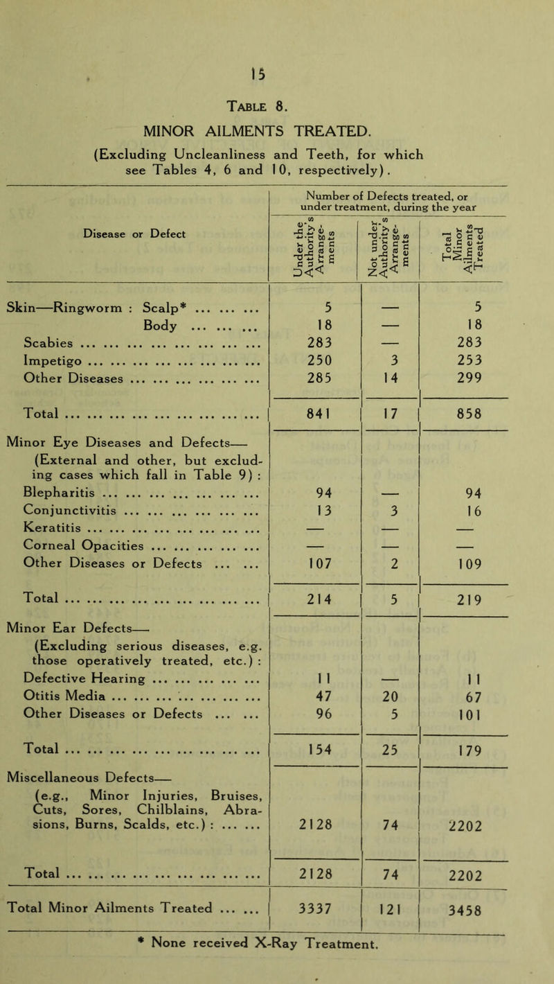 Table 8. MINOR AILMENTS TREATED. (Excluding Uncleanliness and Teeth, for which see Tables 4, 6 and 10, respectively). Number of Defects treated, or under treatment, during the year Disease or Defect Under the Authority’s Arrange- ments Not under Authority’s Arrange- ments Total Minor Ailments Treated Skin—Ringworm : Scalp* 5 5 Body 18 — 18 Scabies 283 — 283 Impetigo 250 3 253 Other Diseases 285 14 299 Total 841 17 858 Minor Eye Diseases and Defects— (External and other, but exclud- ing cases which fall in Table 9) : Blepharitis 94 — 94 Conjunctivitis 13 3 16 Keratitis — — — Corneal Opacities — — — Other Diseases or Defects 107 2 109 Total 214 5 219 Minor Ear Defects— (Excluding serious diseases, e.g. those operatively treated, etc.) : Defective Hearing 1 1 — 1 1 Otitis Media 47 20 67 Other Diseases or Defects 96 5 101 Total 154 25 179 Miscellaneous Defects— (e.g.. Minor Injuries, Bruises, Cuts, Sores, Chilblains, Abra- sions, Burns, Scalds, etc.) : 2128 74 2202 Total 2128 74 2202 Total Minor Ailments Treated 3337 121 3458 None received X-Ray Treatment.