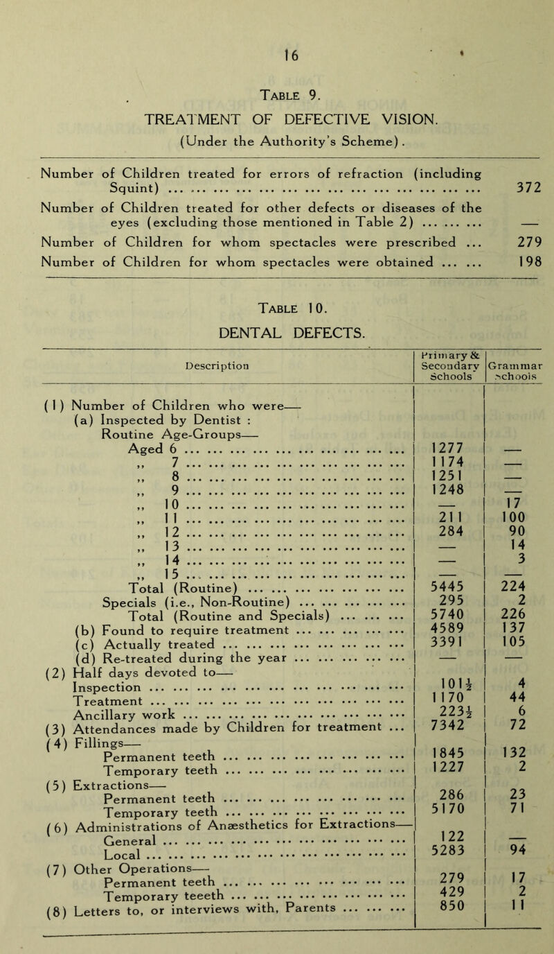 Table 9. TREATMENT OF DEFECTIVE VISION. (Under the Authority’s Scheme) . Number of Children treated for errors of refraction (including Squint) 372 Number of Children treated for other defects or diseases of the eyes (excluding those mentioned in Table 2) — Number of Children for whom spectacles were prescribed ... 279 Number of Children for whom spectacles were obtained 198 Table 10. DENTAL DEFECTS. Description Primary & Secondary Schools' Grammar .'ichoois ( 1 ) Number of Children who were— (a) Inspected by Dentist : Routine Age-Groups— Aged 6 7 8 9 10 1 1 12 13 14 15 Total (Routine) Specials (i.e., Non-Routine) Total (Routine and Specials) (b) Found to require treatment (c) Actually treated (d) Re-treated during the year .. (2) Half days devoted to— Inspection Treatment Ancillary work (3) Attendances made by Children for treatment .. (4) Fillings— Permanent teeth Temporary teeth (5) Extractions— Permanent teeth Temporary teeth •• ^5) Administrations of Anaesthetics for Extractions- General Local (7) Other Operations— Permanent teeth Temporary teeeth (8) Letters to, or interviews with, Parents 1277 1174 1251 1248 2T1 284 I — 5445 295 5740 4589 3391 lOU 1170 223^ 7342 1845 1227 286 5170 122 5283 279 429 850 17 100 90 14 3 2T4 2 226 137 105 4 44 6 72 132 2 23 71 94 17 2 1 I