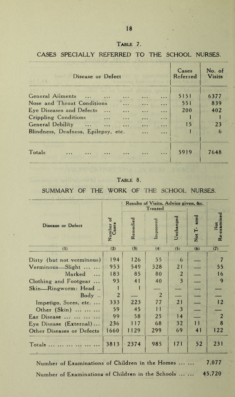 Table 7. CASES SPECIALLY REFERRED TO THE SCHOOL NURSES. Cases No. of Disease or Defect Referred Visits General Ailments 5151 6377 Nose and Throat Conditions 551 839 Eye Diseases and Defects Crippling Conditions 200 1 402 1 General Debili'ty ... ... ... ... ... 15 23 Blindness, Deafness, Epilepsy, etc. 1 1 i 6 1 Totals ... ... ... ... ... ... 1 1 5919 1 7648 Table 8. SUMMARY OF THE WORK OF THE SCHOOL NURSES. Results of Visits, Advice given, &c. ! 1 i Disease or Defect Number of Cases 1 Remedied j I Treated 'X5 U > 0 a J 1 Unchanged | Not T> ated Not Re-examined (1) (2) (3) (4) (5) __(7) Dirty (but not verminous) 194 1 1 126 1 1 6 7 Verminous—Slight 953 549 328 21 — 55 Marked 183 85 80 2 — 16 Clothing and Footgear ... 93 41 40 3 — 9 Skin—Ringworm: Head .. 1 1 — — 1 — — Body .. 2 — 2 — — — Impetigo, Sores, etc. ... 333 223 ! 77 21 — 12 Other (Skin) 59 45 1 1 1 3 — — Ear Disease 99 I 58 25 14 — 2 Eye Disease (External)... 236 117 68 1 32 1 1 8 Other Diseases or Defects 1660 1 1129 299 69 41 122 Totals 3813 1 i 2374 1 985 1 1 171 1 52 231 Number of Examinations of Children in the Homes 7,077 Number of Examinations of Children in the Schools 45,720