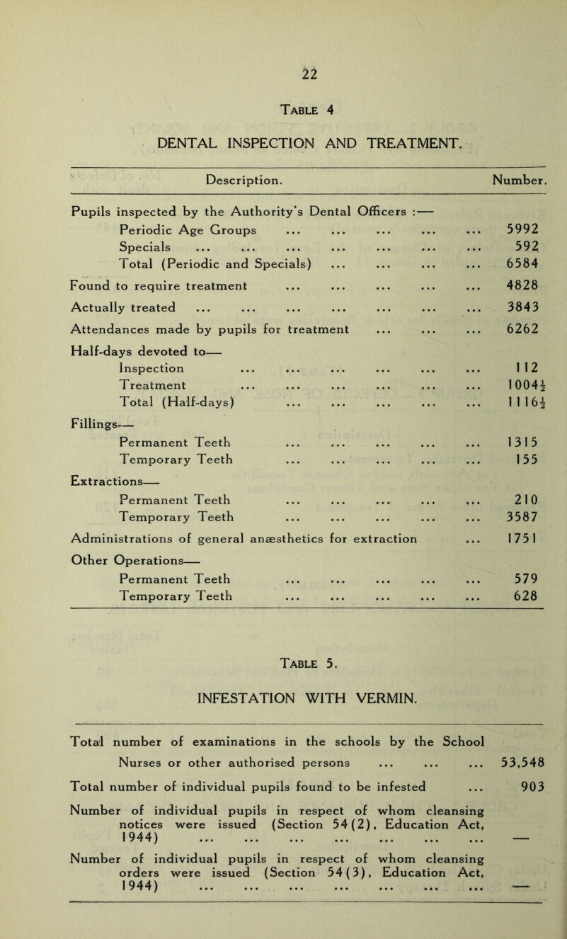 Table 4 DENTAL INSPECTION AND TREATMENT. Description. Number. Pupils inspected by the Authority’s Dental Officers : — Periodic Age Groups 5992 Specials ... 592 Total (Periodic and Specials) 6584 Found to require treatment 4828 Actually treated 3843 Attendances made by pupils for treatment Half-days devoted to— 6262 Inspection 112 Treatment 1004i Total (Half-days) 1116i Fillings— Permanent Teeth 1315 Temporary Teeth 155 Extractions— Permanent Teeth 210 Temporary Teeth 3587 Administrations of general anaesthetics for extraction 1751 Other Operations— Permanent Teeth ... 579 Temporary Teeth 628 Table 5. INFESTATION WITH VERMIN. Total number of examinations in the schools by the School Nurses or other authorised persons ... ... ... 53,548 Total number of individual pupils found to be infested ... 903 Number of individual pupils in respect of whom cleansing notices were issued (Section 54(2), Education Act, 1944) — Number of individual pupils in respect of whom cleansing orders were issued (Section 54(3), Education Act, 1944) *—