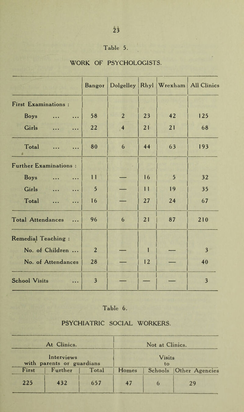 2i Table 5. WORK OF PSYCHOLOGISTS. Bangor Dolgelley Rhyl Wrexham All Clinics First Examinations : Boys 58 2 23 42 125 Girls 22 4 21 21 68 Total 80 6 44 63 193 Further Examinations : Boys 1 1 — 16 5 32 Girls 5 — 1 1 19 35 Total 16 — 27 24 67 Total Attendances 96 6 21 87 210 Remedial Teaching ; No. of Children ... 2 — 1 — 3 No. of Attendances 28 — 12 — 40 School Visits 3 — — — 3 Table 6. PSYCHIATRIC SOCIAL WORKERS. At Clinics. Not at Clinics. Interviews with parents or guardians Visits to First Further | Total Homes Schools 1 Other Agencies 225 1 432 1 657 1 47 6 29 1