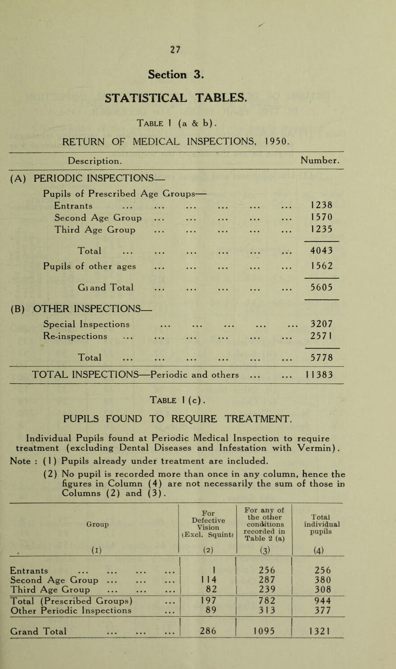 Section 3. STATISTICAL TABLES. Table 1 (a & b). RETURN OF MEDICAL INSPECTIONS, 1950. Description, Number. (A) PERIODIC INSPECTIONS— Pupils of Prescribed Age Groups Entrants 1238 Second Age Group 1570 Third Age Group 1235 Total 4043 Pupils of other ages 1562 Gland Total 5605 (B) OTHER INSPECTIONS— Special Inspections 3207 Re-inspections 2571 Total 5778 TOTAL INSPECTIONS—Periodic and others 11383 Table 1 (c). PUPILS FOUND TO REQUIRE TREATMENT. Individual Pupils found at Periodic Medical Inspection to require treatment (excluding Dental Diseases and Infestation with Vermin). Note : (1 ) Pupils already under treatment are included. (2) No pupil is recorded more than once in any column, hence the figures in Column (4) are not necessarily the sum of those in Columns (2) and (3). Group (I) For Defective Vision (Excl. Squint) (2) For any of the other conditions recorded in Table 2 (a) (3) Total individual pupils (4) Entrants 1 1 1 256 256 Second Age Group ... 1 114 287 380 Third Age Group 1 82 239 308 Total (Prescribed Groups) 197 782 944 Other Periodic Inspections 89 313 377 Grand Total 1 1 286 1095 1321