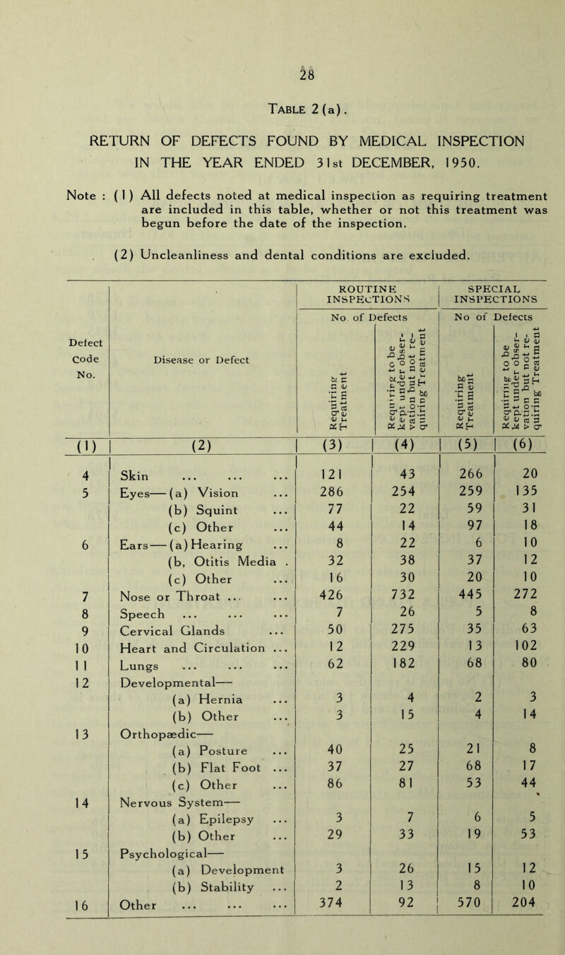 Table 2 (a). RETURN OF DEFECTS FOUND BY MEDICAL INSPECTION IN THE YEAR ENDED 31st DECEMBER, 1950. Note : ( 1 ) All defects noted at medical inspection as requiring treatment are included in this table, whether or not this treatment was begun before the date of the inspection. (2) Uncleanliness and dental conditions are excluded. Defect code No. Disease or Defect ROUTINE INSPECTIONS SPECIAL INSPECTIONS Requiring^ Treatment o o n> Requ'rirg to be kept under obser- J vation but not re- quiring Treatment Requiring 2 Treatment ° o 0 Requiring to be ft. kept under obser- vation but not re- ^ quiring Treatment (1) (2) (3) (4) (5) (6) 4 Skin 121 43 266 20 5 Eyes—(a) Vision 286 254 259 135 (b) Squint 77 22 59 31 (c) Other 44 14 97 18 6 Ears (a)Hearing 8 22 6 10 (b. Otitis Media . 32 38 37 12 (c) Other 16 30 20 10 7 Nose or Throat ... 426 732 445 111 8 Speech 7 26 5 8 9 Cervical Glands 50 275 35 63 10 Heart and Circulation ... 12 229 13 102 1 1 Lungs 62 182 68 80 12 Developmental (a) Hernia 3 4 2 3 (b) Other 3 15 4 14 13 Orthopaedic— (a) Posture 40 25 21 8 (b) Flat Foot ... 37 27 68 17 (c) Other 86 81 53 44 14 Nervous System— (a) Epilepsy 3 7 6 5 (b) Other 29 33 19 53 15 Psychological (a) Development 3 26 15 12 (b) Stability 2 13 8 10 16 Other 374 92 570 204