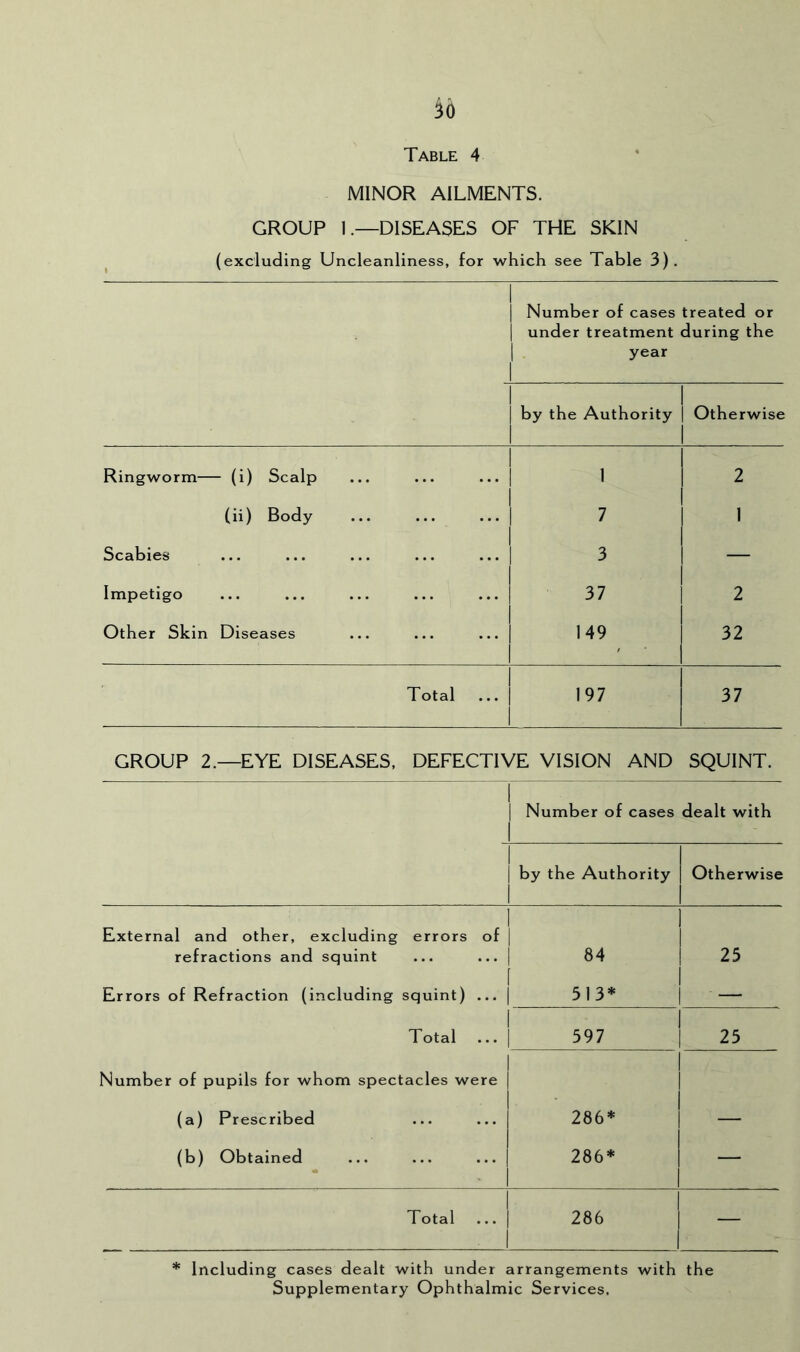 MINOR AILMENTS. GROUP 1.—DISEASES OF THE SKIN (excluding Uncleanliness, for which see Table 3). Number of cases treated or under treatment during the year by the Authority Otherwise Ringworm— (i) Scalp 1 2 (ii) Body 7 1 Scabies 3 — Impetigo 37 2 Other Skin Diseases 149 32 Total 197 37 GROUP 2.—EYE DISEASES, DEFECTIVE VISION AND SQUINT. 1 1 1 Number of cases dealt with 1 by the Authority 1 Otherwise External and other, excluding errors of | refractions and squint ... ... | 84 25 1 Errors of Refraction (including squint) ... | 513* — 1 Total ... 1 597 25 1 Number of pupils for whom spectacles were | 1 1 (a) Prescribed ... ... I 286* — (b) Obtained ... ... ... | ■ 1 286* — 1 Total ... 1 1 286 — * Including cases dealt with under arrangements with the Supplementary Ophthalmic Services.