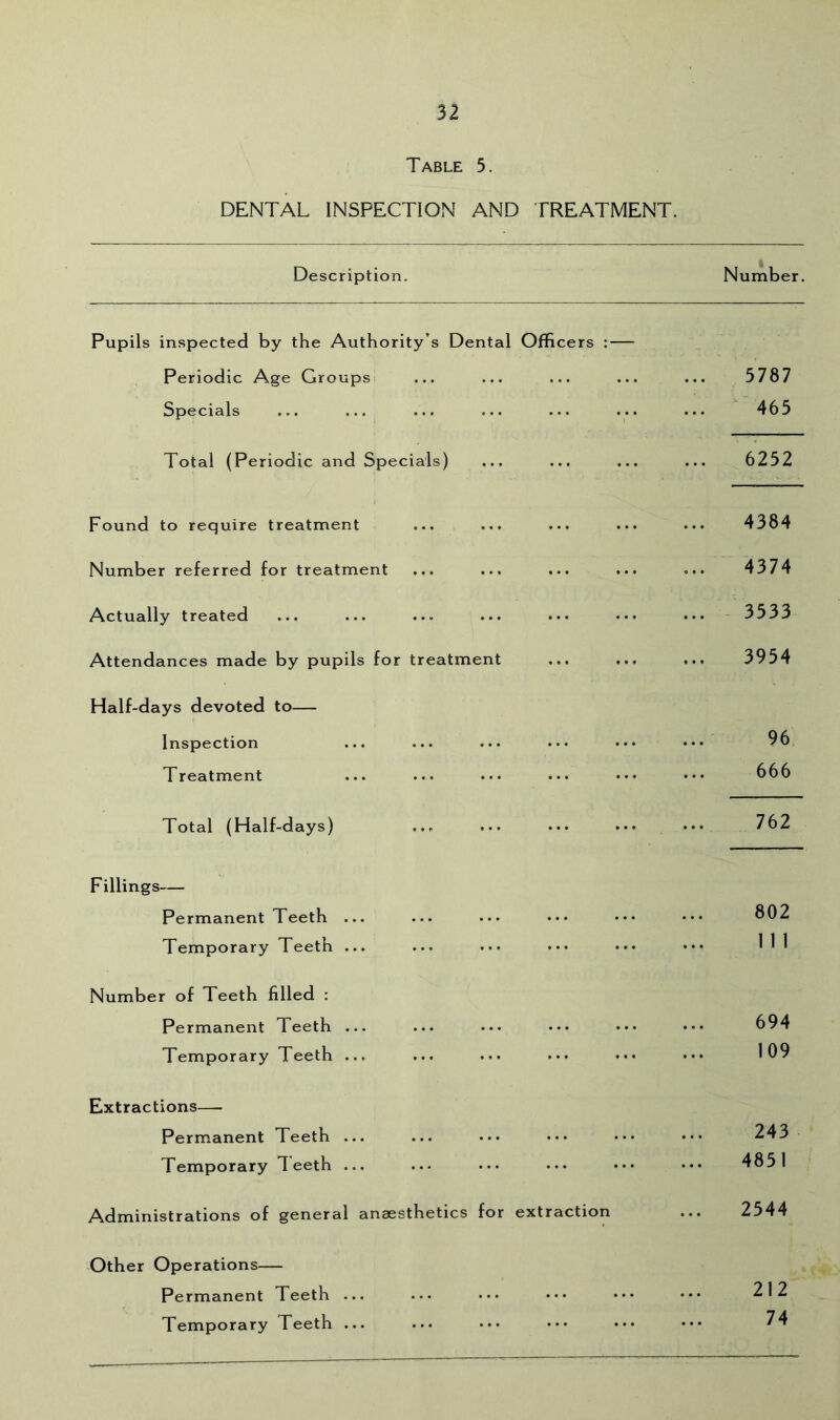 Table 5. DENTAL INSPECTION AND TREATMENT. Description. Number. Pupils inspected by the Authority’s Dental Officers : — Periodic Age Groups 5787 Specials 465 Total (Periodic and Specials) 6252 Found to require treatment 4384 Number referred for treatment 4374 Actually treated 3533 Attendances made by pupils for treatment 3954 Half-days devoted to— Inspection 96 Treatment 666 Total (Half-days) 762 Fillings— Permanent Teeth ... 802 Temporary Teeth ... 1 1 1 Number of Teeth filled : Permanent Teeth ... 694 Temporary Teeth ... 109 Extractions— Permanent Teeth ... 243 Temporary Teeth ... 4851 Administrations of general anaesthetics for extraction 2544 Other Operations— Permanent Teeth ... 212 Temporary Teeth ... 74