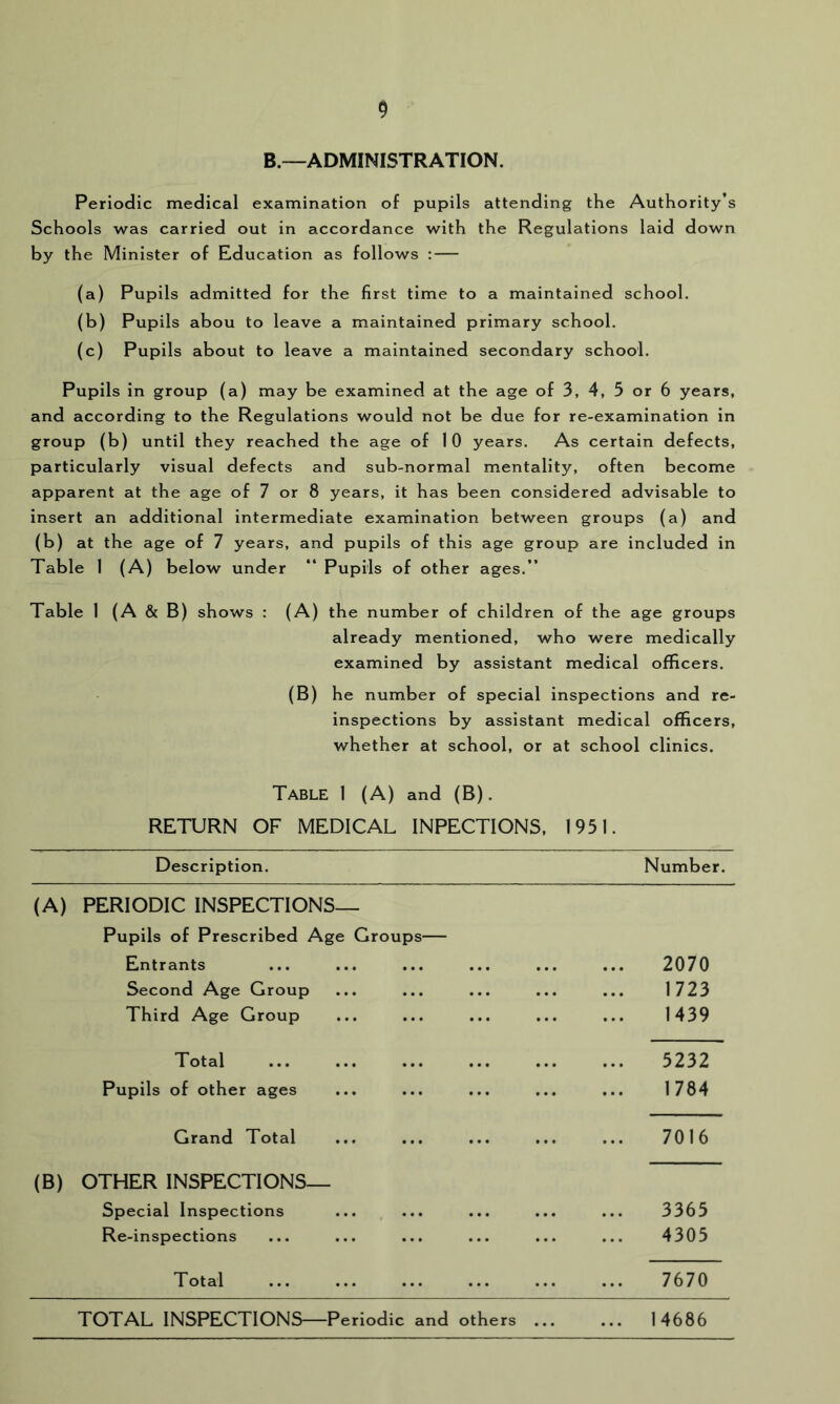 B.—ADMINISTRATION. Periodic medical examination of pupils attending the Authority’s Schools was carried out in accordance with the Regulations laid down by the Minister of Education as follows : (a) Pupils admitted for the first time to a maintained school. (b) Pupils abou to leave a maintained primary school. (c) Pupils about to leave a maintained secondary school. Pupils in group (a) may be examined at the age of 3, 4, 5 or 6 years, and according to the Regulations would not be due for re-examination in group (b) until they reached the age of 10 years. As certain defects, particularly visual defects and sub-normal mentality, often become apparent at the age of 7 or 8 years, it has been considered advisable to insert an additional intermediate examination between groups (a) and (b) at the age of 7 years, and pupils of this age group are included in Table 1 (A) below under “ Pupils of other ages.” Table 1 (A & B) shows : (A) the number of children of the age groups already mentioned, who were medically examined by assistant medical officers. (B) he number of special inspections and re- inspections by assistant medical officers, whether at school, or at school clinics. Table 1 (A) and (B). RETURN OF MEDICAL INPECTIONS, 1951. Description. Number. (A) PERIODIC INSPECTIONS— Pupils of Prescribed Age Groups— Entrants Second Age Group Third Age Group ... 2070 1723 1439 Total Pupils of other ages ... 5232 1784 Grand Total 7016 (B) OTHER INSPECTIONS— Special Inspections Re-inspections 3365 4305 Total 7670 TOTAL INSPECTIONS—Periodic and others ... ... 14686
