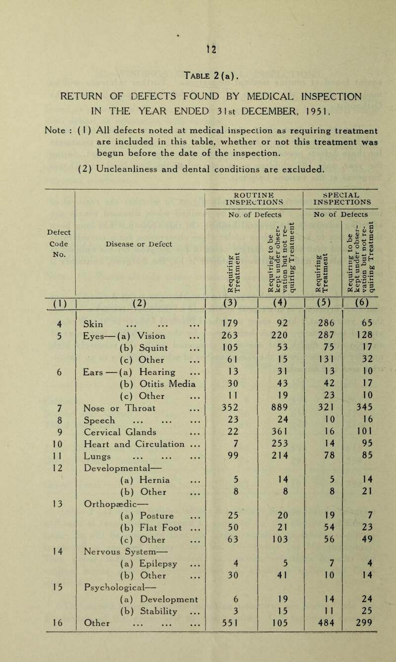 Table 2 (a). RETURN OF DEFECTS FOUND BY MEDICAL INSPECTION IN THE YEAR ENDED 31st DECEMBER, 1951. Note : ( I ) All defects noted at medical inspection as requiring treatment are included in this table, whether or not this treatment was begun before the date of the inspection. (2) Uncleanliness and dental conditions are excluded. ROUTINE INSPECTIONS SPECIAL INSPECTIONS Defect Code No. Disease or Defect Requiring 2; Treatment o o M 0) Requiring to be kept under obser- ^ vation but not re- quiring Treatment Requiring Z Treatment ° o Requiring to be 2. kept under obser- vation but not re- g, quiring Treatment (1) (2) (3) (4) (5) (6) 4 Skin 179 92 286 65 5 Eyes—(a) Vision 263 220 287 128 (b) Squint 105 53 75 17 (c) Other 61 15 131 32 6 Ears—(a) Hearing 13 31 13 10 (b) Otitis Media 30 43 42 17 (c) Other 1 1 19 23 10 7 Nose or Throat 352 889 321 345 8 Speech 23 24 10 16 9 Cervical Glands 22 361 16 101 10 Heart and Circulation ... 7 253 14 95 1 1 Lungs 99 214 78 85 12 Developmental— (a) Hernia 5 14 5 14 (b) Other 8 8 8 21 13 Orthopaedic— (a) Posture 25 20 19 7 (b) Flat Foot ... 50 21 54 23 (c) Other 63 103 56 49 14 Nervous System— (a) Epilepsy 4 5 7 4 (b) Other 30 41 10 14 15 Psychological (a) Development 6 19 14 24 (b) Stability 3 15 1 1 25 16 Other 551 105 484 299
