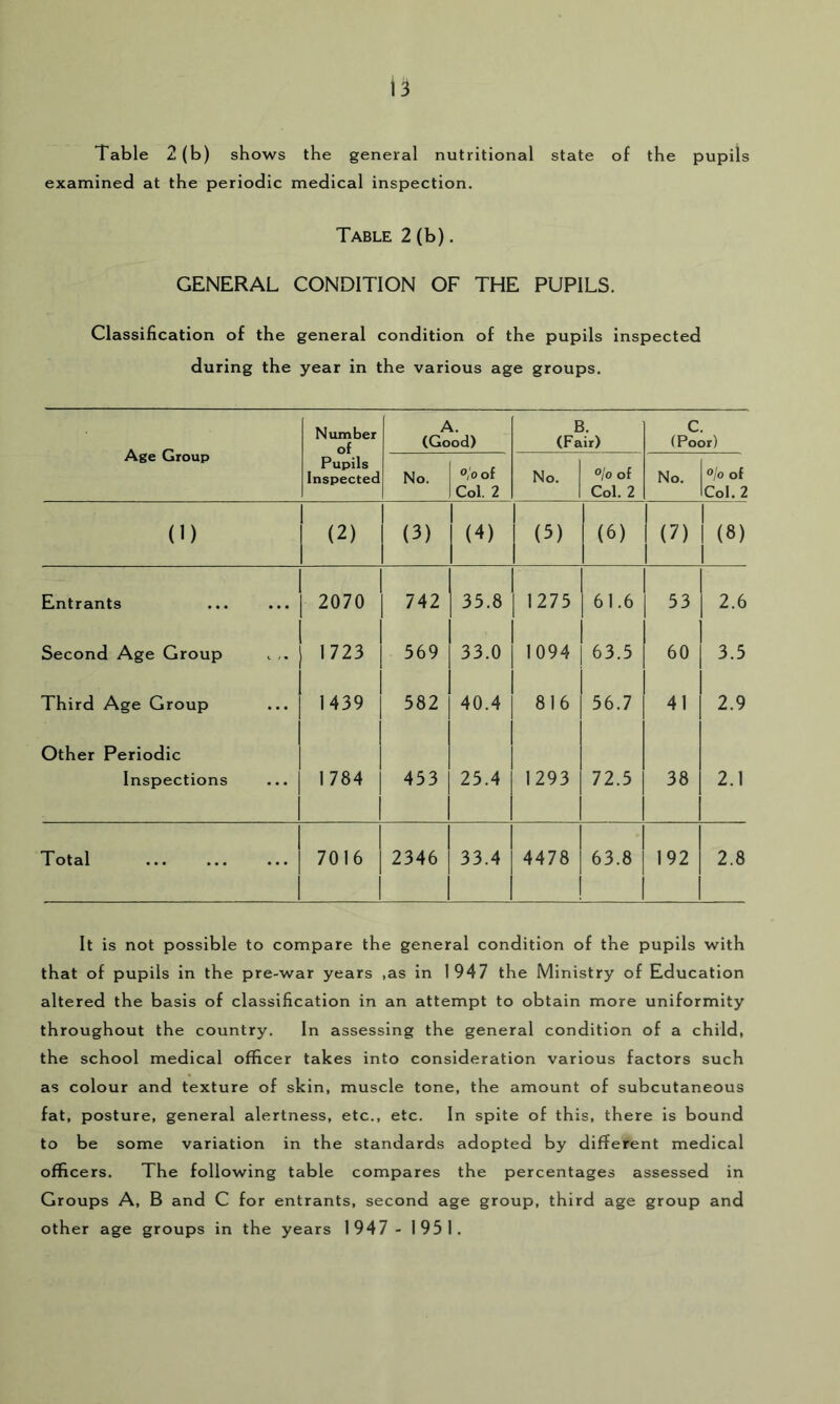 Table 2 (b) shows the general nutritional state of the pupils examined at the periodic medical inspection. Table 2 (b). GENERAL CONDITION OF THE PUPILS. Classification of the general condition of the pupils inspected during the year in the various age groups. Age Group Number of Pupils Inspected A. (Good) B. (Fair) C. (Poor) No. O/'o of Col. 2 No. ®/o of Col. 2 No. O/o of Col. 2 (1) (2) (3) (4) (5) (6) (7) 1 1 (8) 1 Entrants 2070 742 35.8 1275 61.6 53 1 2.6 Second Age Group 1723 569 33.0 1094 63.5 60 3.5 Third Age Group 1439 582 40.4 816 56.7 41 2.9 Other Periodic Inspections 1784 453 25.4 1293 72.5 38 2.1 Total 7016 2346 33.4 4478 63.8 192 2.8 It is not possible to compare the general condition of the pupils with that of pupils in the pre-war years ,as in 1947 the Ministry of Education altered the basis of classification in an attempt to obtain more uniformity throughout the country. In assessing the general condition of a child, the school medical officer takes into consideration various factors such as colour and texture of skin, muscle tone, the amount of subcutaneous fat, posture, general alertness, etc., etc. In spite of this, there is bound to be some variation in the standards adopted by different medical officers. The following table compares the percentages assessed in Groups A, B and C for entrants, second age group, third age group and other age groups in the years 1947 - 1951.