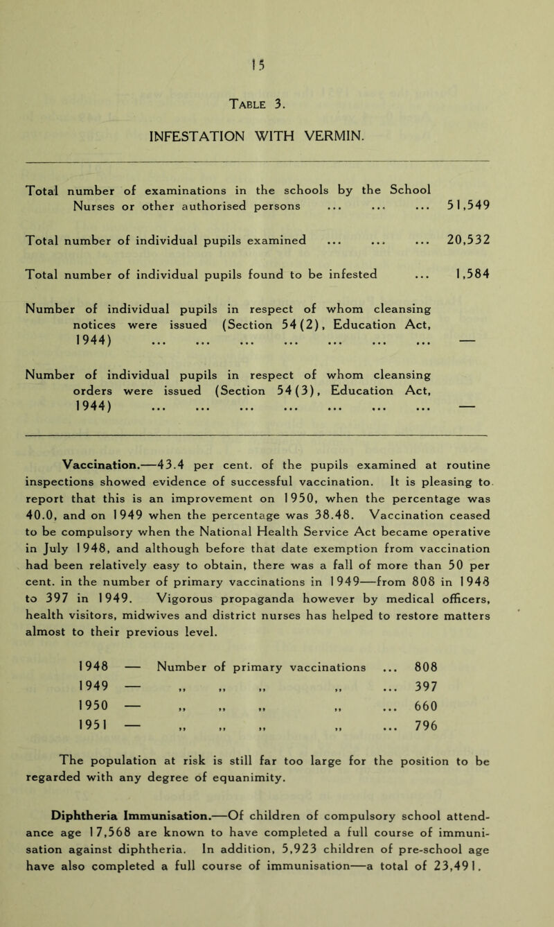 Table 3. INFESTATION WITH VERMIN. Total number of examinations in the schools by the School Nurses or other authorised persons ... ... ... 51,549 Total number of individual pupils examined ... ... ... 20,532 Total number of individual pupils found to be infested ... 1,584 Number of individual pupils in respect of whom cleansing notices were issued (Section 54(2), Education Act, 1944) Number of individual pupils in respect of whom cleansing orders were issued (Section 54(3), Education Act, 1944) Vaccination.—43.4 per cent, of the pupils examined at routine inspections showed evidence of successful vaccination. It is pleasing to. report that this is an improvement on 1950, when the percentage was 40.0, and on 1949 when the percentage was 38.48. Vaccination ceased to be compulsory when the National Health Service Act became operative in July 1948, and although before that date exemption from vaccination had been relatively easy to obtain, there was a fall of more than 50 per cent, in the number of primary vaccinations in 1949—from 808 in 1948 to 397 in 1949. Vigorous propaganda however by medical officers, health visitors, midwives and district nurses has helped to restore matters almost to their previous level. 1948 1949 1950 1951 Number of primary vaccinations 808 397 660 796 The population at risk is still far too large for the position to be regarded with any degree of equanimity. Diphtheria Immunisation.—Of children of compulsory school attend- ance age 1 7,568 are known to have completed a full course of immuni- sation against diphtheria. In addition, 5,923 children of pre-school age have also completed a full course of immunisation—a total of 23,491.