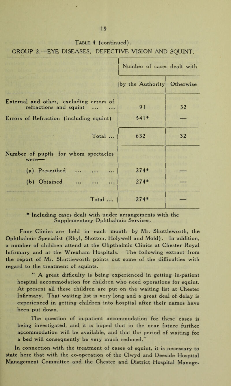 Table 4 (continued). GROUP 2.—EYE DISEASES. DEFECTIVE VISION AND SQUINT. 1 Number of cases dealt with 1 1 1 |by the Authority Otherwise External and other, excluding errors of refractions and squint ... ... I i 91 32 Errors of Refraction (including squint) | 541* — Total ... 1 1 1 632 32 Number of pupils for whom spectacles I were— | (a) Prescribed | i 274* (b) Obtained | 1 1 274* 1 — 1 Total ... 1 1 1 274* 1 1 1 1 1 * Including cases dealt with under arrangements with the Supplementary Ophthalmic Services. Four Clinics are held in each month by Mr. Shuttleworth, the Ophthalmic Specialist (Rhyl, Shotton, Holywell and Mold). In addition, a number of children attend at the Ohpthalmic Clinics at Chester Royal Infirmary and at the Wrexham Hospitals. The following extract from the report of Mr. Shuttleworth points out some of the difficulties with regard to the treatment of squints. A great difficulty is being experienced in getting in-patient hospital accommodation for children who need operations for squint. At present all these children are put on the waiting list at Chester Infirmary. That waiting list is very long and a great deal of delay is experienced in getting children into hospital after their names have been put down. The question of in-patient accommodation for these cases is being investigated, and it is hoped that in the near future further accommodation will be available, and that the period of waiting for a bed will consequently be very much reduced.” In connection with the treatment of cases of squint, it is necessary to state here that with the co-operation of the Clwyd and Deeside Hospital Management Committee and the Chester and District Hospital Manage-