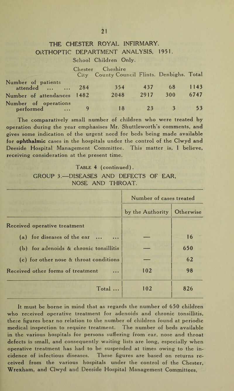 THE CHESTER ROYAL INFIRMARY. ORTHOPTIC DEPARTMENT ANALYSIS, 1951. School Children Only. Chester City Cheshire County Council Flints. Denbighs. Total Number of patients attended 284 354 437 68 1143 Number of attendances 1482 2048 2917 300 6747 Number of operations performed 9 18 23 3 53 The comparatively small number of children who were treated by operation during the year emphasises Mr. Shuttleworth’s comments, and gives some indication of the urgent need for beds being made available for ophthalmic cases in the hospitals under the control of the Clwyd and Deeside Hospital Management Committee. This matter is, I believe, receiving consideration at the present time. Table 4 (continued) . GROUP 3.—DISEASES AND DEFECTS OF EAR, NOSE AND THROAT. Number of cases treated by the Authority Otherwise Received operative treatment (a) for diseases of the ear 16 (b) for adenoids & chronic tonsillitis — 650 (c) for other nose 8c throat conditions — 62 Received other forms of treatment 102 98 Total ... 102 826 It must be borne in mind that as regards the number of 650 children who received operative treatment for adenoids and chronic tonsillitis, these figures bear no relation to the number of children found at periodic medical inspection to require treatment. The number of beds available in the various hospitals for persons suffering from ear, nose and throat defects is small, and consequently waiting lists are long, especially when operative treatment has had to be suspended at times owing to the in- cidence of infectious diseases. These figures are based on returns re- ceived from the various hospitals under the control of the Chester, Wrexham, and Clwyd and Deeside Hospital Management Committees,