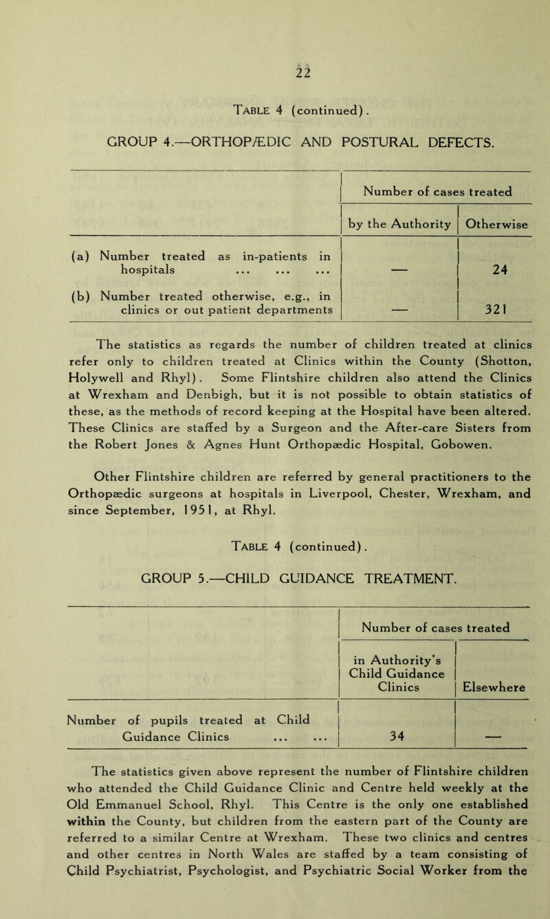 Table 4 (continued). GROUP 4.-—ORTHOP/EDIC AND POSTURAL DEFECTS. Number of cases treated by the Authority I Otherwise (a) Number treated as in-patients in hospitals 1 1 1 24 (b) Number treated otherwise, e.g., in clinics or out patient departments 1 321 The statistics as regards the number of children treated at clinics refer only to children treated at Clinics within the County (Shotton, Holywell and Rhyl). Some Flintshire children also attend the Clinics at Wrexham and Denbigh, but it is not possible to obtain statistics of these, as the methods of record keeping at the Hospital have been altered. These Clinics are staffed by a Surgeon and the After-care Sisters from the Robert Jones & Agnes Hunt Orthopaedic Hospital, Gobowen. Other Flintshire children are referred by general practitioners to the Orthopaedic surgeons at hospitals in Liverpool, Chester, Wrexham, and since September, 1951, at Rhyl. Table 4 (continued). GROUP 5.—CHILD GUIDANCE TREATMENT. Number of cases treated in Authority’s Child Guidance Clinics Elsewhere Number of pupils treated at Child Guidance Clinics 34 . The statistics given above represent the number of Flintshire children who attended the Child Guidance Clinic and Centre held weekly at the Old Emmanuel School, Rhyl. This Centre is the only one established within the County, but children from the eastern part of the County are referred to a similar Centre at Wrexham. These two clinics and centres and other centres in North Wales are staffed by a team consisting of Child Psychiatrist, Psychologist, and Psychiatric Social Worker from the