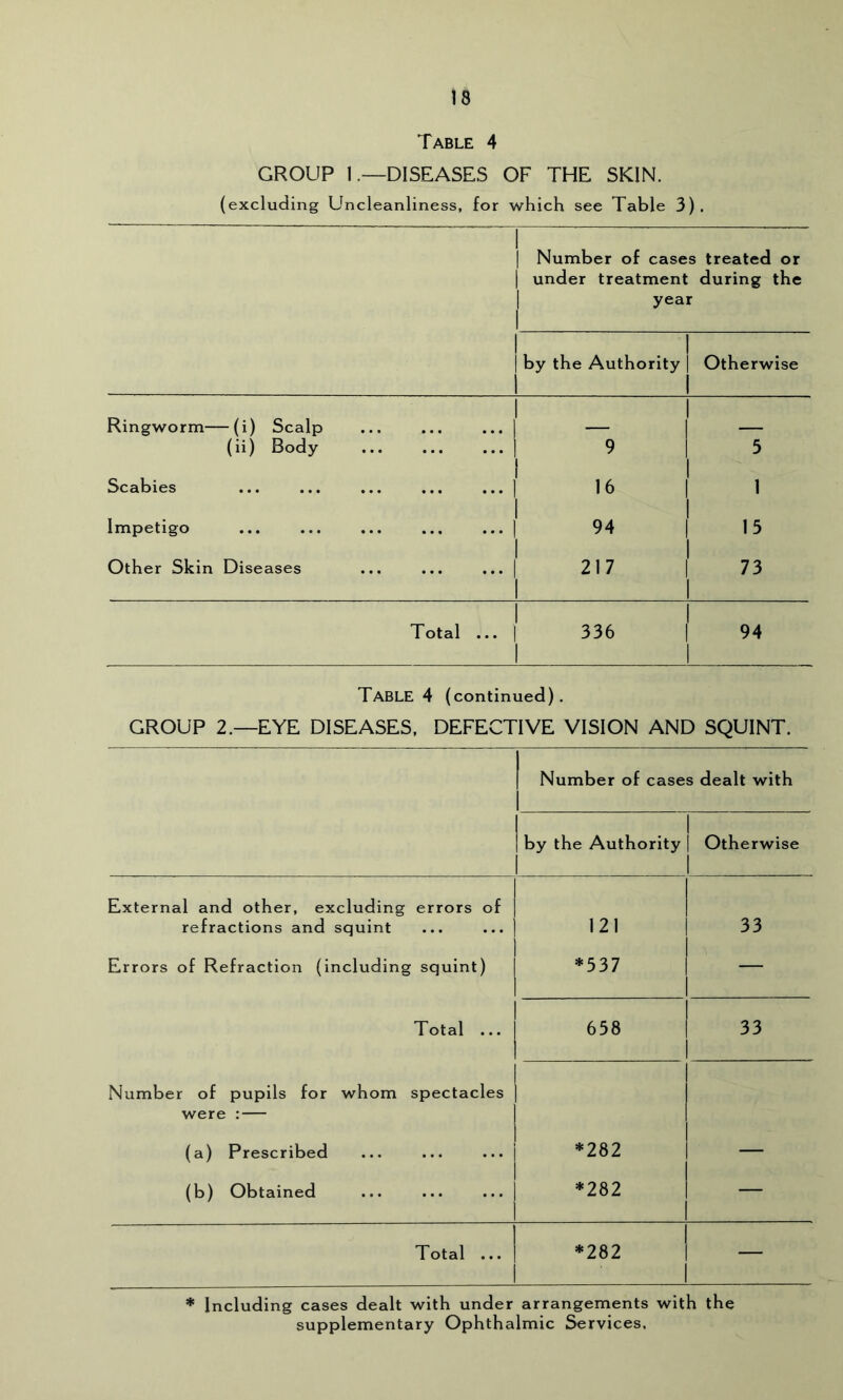 Table 4 GROUP 1.—DISEASES OF THE SKIN. (excluding Uncleanliness, for which see Table 3). 1 1 1 1 1 Number of cases under treatment year treated or during the 1 1 1 by the Authority | 1 1 Otherwise Ringworm—(i) Scalp (ii) Body 1 1 1 9 1 5 Scabies 1 1 I 16 1 1 1 Impetigo 1 94 1 15 Other Skin Diseases 1 1 1 217 1 1 73 Total ... 1 1 336 1 1 94 Table 4 (continued). GROUP 2.—EYE DISEASES, DEFECTIVE VISION AND SQUINT. 1 Number of cases 1 dealt with 1 1 . 1 1 by the Authority | 1 1 Otherwise External and other, excluding refractions and squint errors of | 121 ! 33 Errors of Refraction (including squint) | 1 j *537 1 1 — 1 Total ... j 1 658 1 1 33 Number of pupils for whom were : — spectacles | 1 (a) Prescribed i 1 *282 1 — (b) Obtained 1 *282 1 1 — Total ... 1 1 *282 I 1 — * Including cases dealt with under arrangements with the supplementary Ophthalmic Services,