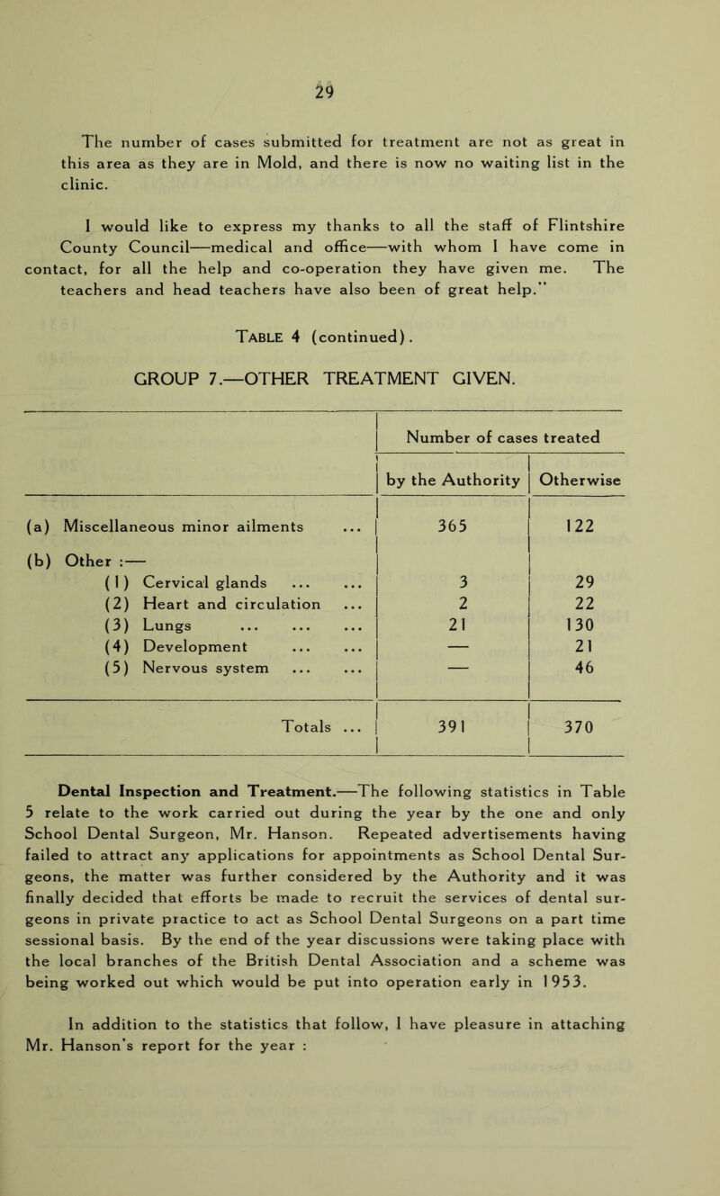 The number of cases submitted for treatment are not as great in this area as they are in Mold, and there is now no waiting list in the clinic. 1 would like to express my thanks to all the staff of Flintshire County Council—medical and office—with whom 1 have come in contact, for all the help and co-operation they have given me. The teachers and head teachers have also been of great help.” Table 4 (continued). GROUP 7.—OTHER TREATMENT GIVEN. Number of cases treated by the Authority Otherwise (a) Miscellaneous minor ailments 365 122 (b) Other : — (I) Cervical glands 3 29 (2) Heart and circulation 2 22 (3) Lungs 21 130 (4) Development — 21 (5) Nervous system — 46 Totals ... 391 1 370 Dental Inspection and Treatment.—The following statistics in Table 5 relate to the work carried out during the year by the one and only School Dental Surgeon, Mr. Hanson. Repeated advertisements having failed to attract any applications for appointments as School Dental Sur- geons, the matter was further considered by the Authority and it was finally decided that efforts be made to recruit the services of dental sur- geons in private practice to act as School Dental Surgeons on a part time sessional basis. By the end of the year discussions were taking place with the local branches of the British Dental Association and a scheme was being worked out which would be put into operation early in 1953. In addition to the statistics that follow, 1 have pleasure in attaching Mr. Hanson’s report for the year :