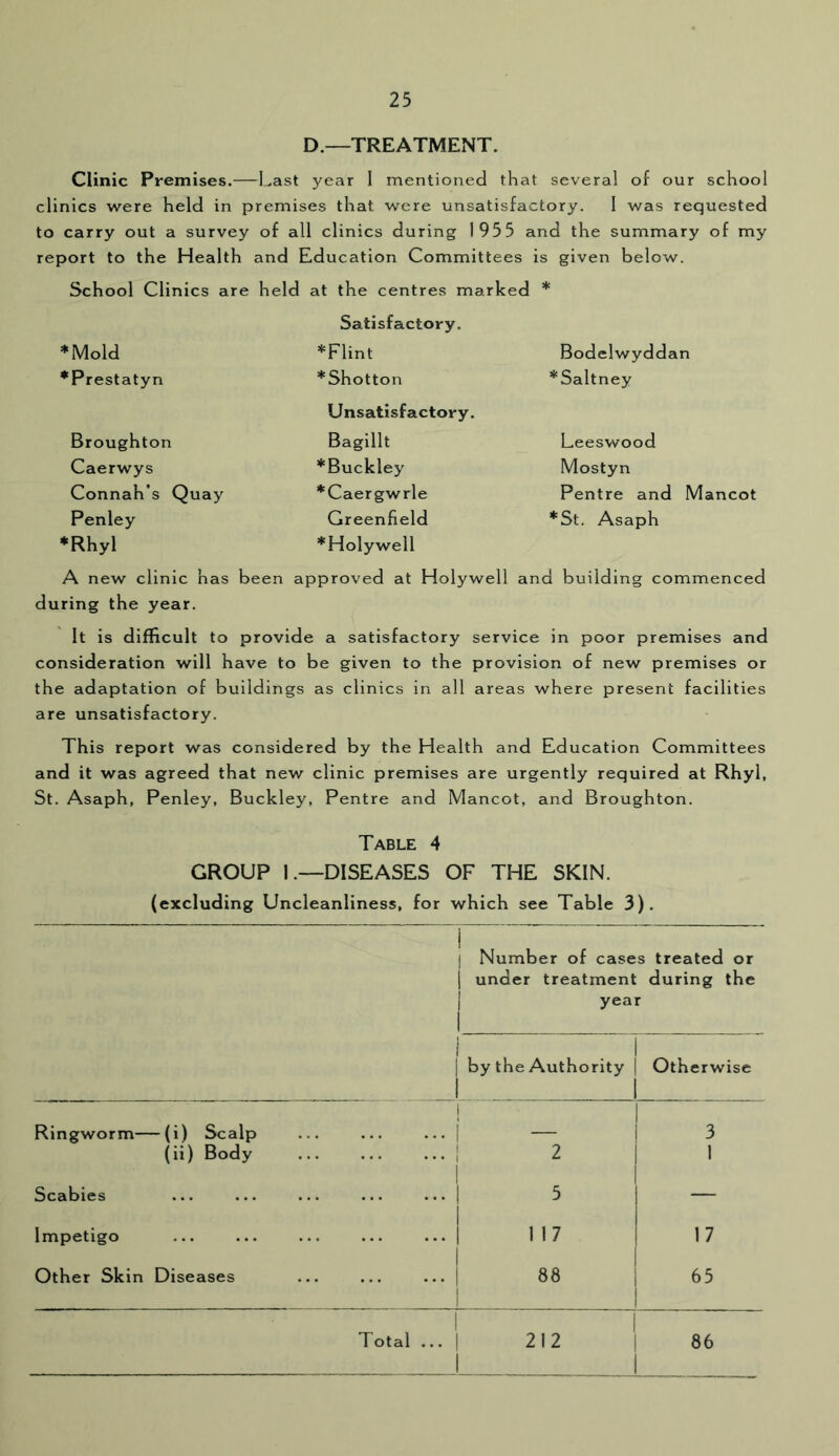 D.—TREATMENT. Clinic Premises.—l^ast year 1 mentioned that several of our school clinics were held in premises that were unsatisfactory. I was requested to carry out a survey of all clinics during 1955 and the summary of my report to the Health and Education Committees is given below. School Clinics are held at the centres marked * *Mold •Prestatyn Broughton Caerwys Connah’s Quay Penley ♦Rhyl Satisfactory. ♦Flint ♦Shotton ♦ * Unsatisfactory. Bagillt Buckley Caergwrle Greenfield Holywell Bodelwyddan ♦Saltney Leeswood Mostyn Pentre and Mancot ♦St. Asaph A new clinic has been approved at Holywell and building commenced during the year. It is difficult to provide a satisfactory service in poor premises and consideration will have to be given to the provision of new premises or the adaptation of buildings as clinics in all areas where present facilities are unsatisfactory. This report was considered by the Health and Education Committees and it was agreed that new clinic premises are urgently required at Rhyl, St. Asaph, Penley, Buckley, Pentre and Mancot, and Broughton. Table 4 GROUP 1.—DISEASES OF THE SKIN. (excluding Uncleanliness, for which see Table 3). Number of cases treated or under treatment during the year by the Authority 1 1 Otherwise Ringworm—(i) Scalp (ii) Body 2 3 1 Scabies 5 — Impetigo 117 1 7 Other Skin Diseases 88 65 Total ... 212 86