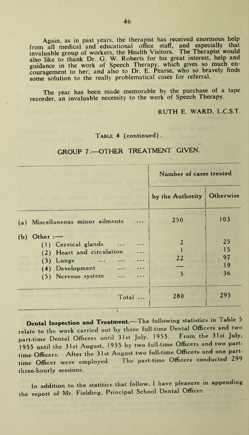 Again, as in past years, the therapist has received enormous help from all medical and educational office staff, and especially that invaluable group of workers, the Health Visitors. The Therapist would also like to thank Dr. G. W. Roberts for his great interest, help and guidance in the work of Speech Therapy, which gives so much en- couragement to her; and also to Dr. E. Pearse, who so bravely finds some solution to the really problematical cases for referral. The year has been made memorable by the purchase of a tape recorder, an invaluable necessity to the work of Speech Therapy. RUTH E. WARD, L.C.S.T. Table 4 (continued) . GROUP 7.—OTHER TREATMENT GIVEN. Number of cases treated i 1 by the Authority 1 1 J Otherwise (a) Miscellaneous minor ailments 1 1 103 (b) Other : (1) (2) (3) (4) (3) Cervical glands Heart and circulation Lungs Development Nervous system ! ; 22 ■ 1 25 15 97 19 36 Total ... 1 280 1 295 Dental Inspection and Treatment.—The following statistics in Table 5 relate to the work carried out by three full-time Dental Officers and two part-time Dental Officers until 31st July. 1955. From the 31st July, 1955 until the 31st August, 1955 by two full-time Officers and two part- time Officers. After the 31st August two full-time Officers and one part- time Officer were employed. The part-time Officers conducted 299 three-hourly sessions. In adaUion to the statitics that follow, 1 have pleasure in appending the report of Mr. Fielding, Principal School Dental Officer.