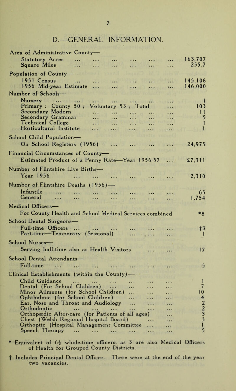 D.—GENERAL INFORMATION. Area of Administrative County— Statutory Acres Square Miles Population of County— 1951 Census 1956 Mid-year Estimate Number of Schools— Nursery Primary : County 50 ; Voluntary 53 ; Total Secondary Modern Secondary Grammar Technical College Horticultural Institute School Child Population— On School Registers (1956) Financial Circumstances of County— Estimated Product of a Penny Rate—Year 1956-57 Number of Flintshire Live Births— Year 1956 Number of Flintshire Deaths (1956) — Infantile General Medical Officers— For County Health and School Medical Services combined School Dental Surgeons— Full-time Officers ... Part-time—Temporary (Sessional) School Nurses— Serving half-time also as Health Visitors School Dental Attendants— Full-time Clinical Establishments (within the County) — Child Guidance Dental (For School Children) Minor Ailments (for School Children) ... Ophthalmic (for School Children) Ear, Nose and Throat and Audiology Orthodontic Orthopaedic After-care (for Patients of all ages) Chest (Welsh Regional Hospital Board) Orthoptic (Hospital Management Committee ... Speech Therapy 163,707 255.7 145,108 146,000 1 103 1 1 5 1 1 24,975 £7,31 1 2,310 65 1,754 *8 t3 1 17 5 1 7 10 4 2 2 3 3 5 * Equivalent of 6^ whole-time officers, as 3 are also Medical Officers of Health for Grouped County Districts. t Includes Principal Dental Officer. There were at the end of the year two vacancies.