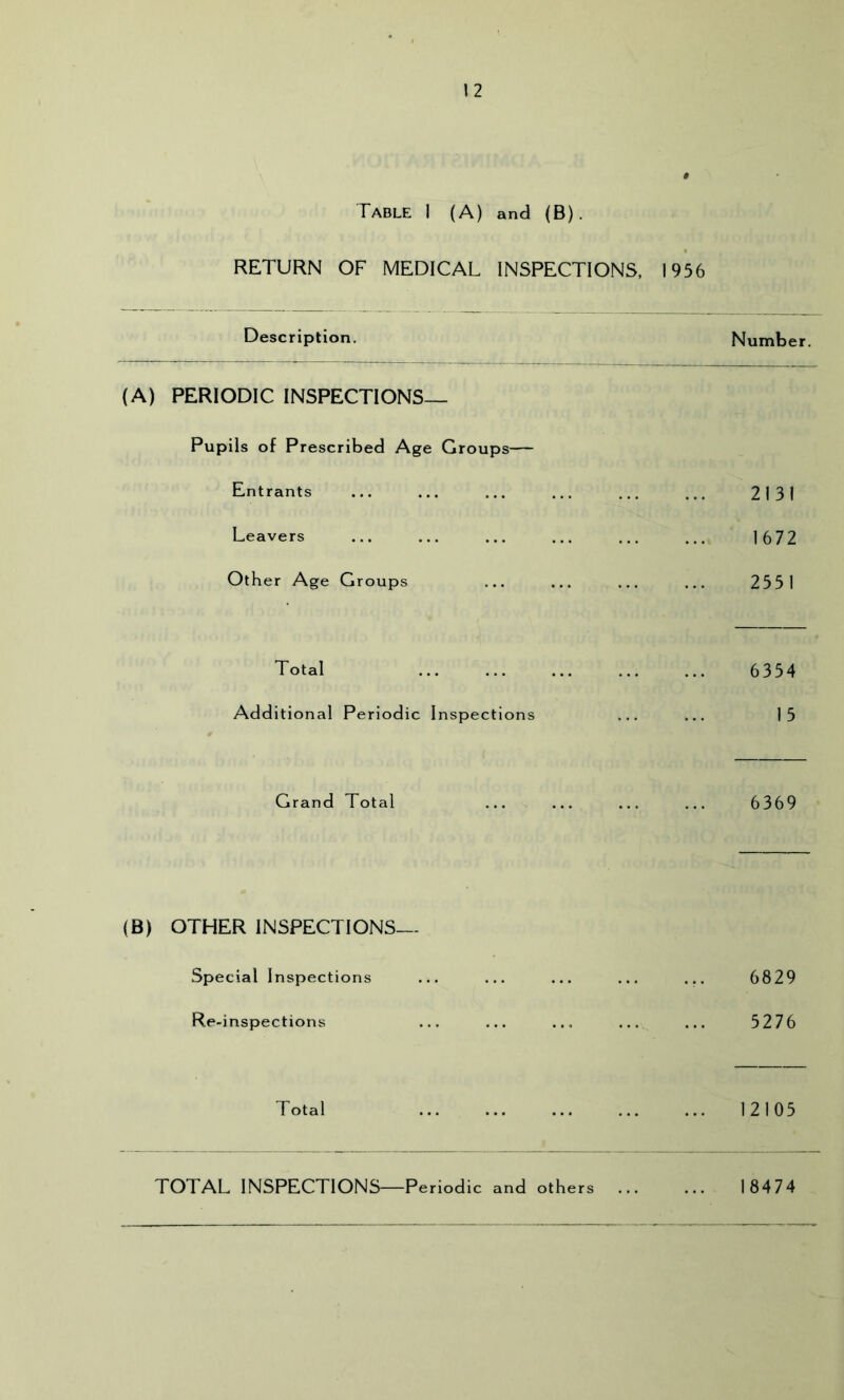 « Table I (A) and (B). RETURN OF MEDICAL INSPECTIONS, 1956 Description. (A) PERIODIC INSPECTIONS— Pupils of Prescribed Age Groups— Entrants Leavers Other Age Groups Total Additional Periodic Inspections Grand Total (B) OTHER INSPECTIONS— Special Inspections Re-inspections Total Number. 2131 1672 2551 6354 15 6369 6829 5276 12105 TOTAL INSPECTIONS—Periodic and others ... 18474