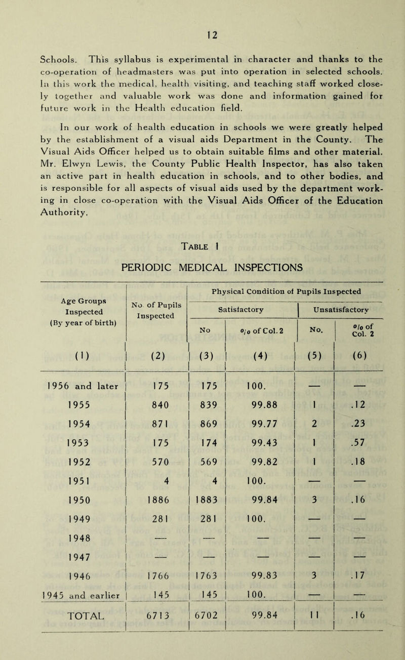 Schools. This syllabus is experimental in character and thanks to the co-operation of headmasters was put into operation in selected schools. In this work the medical, health visiting, and teaching staff worked close- ly together and valuable work was done and information gained for future work in the Health education field. In our work of health education in schools we were greatly helped by the establishment of a visual aids Department in the County. The Visual Aids Officer helped us to obtain suitable films and other material. Mr. Elwyn Lewis, the County Public Health Inspector, has also taken an active part in health education in schools, and to other bodies, and is responsible for all aspects of visual aids used by the department work- ing in close co-operation with the Visual Aids Officer of the Education Authority, Table 1 PERIODIC MEDICAL INSPECTIONS Age Groups Inspected Physical Condition of Pupils Inspected No of Pupils Inspected Satisfactory Unsatisfactory (By year of birth) No Ojo of Col. 2 No. Olo of Col. 2 (1) (2) (3) 1 (4) 1 (5) (6) 1956 and later 175 175 1 100. 1 1 — — 1955 840 839 99.88 1 1 .12 1954 871 869 99.77 2 .23 1953 175 174 99.43 1 1 .57 1952 570 569 99.82 1 .18 1951 4 4 100. 1 — — 1950 1886 1883 99.84 1 3 .16 1949 281 281 100. 1 1 — — 1948 1 1 — — 1947 1 — — 1946 1766 1763 99.83 1 1 3 . 1 7 1 945 and earlier 145 145 100. 1 — — TOTAL 6713 6702 1 99.84 1 1 1 1 .16