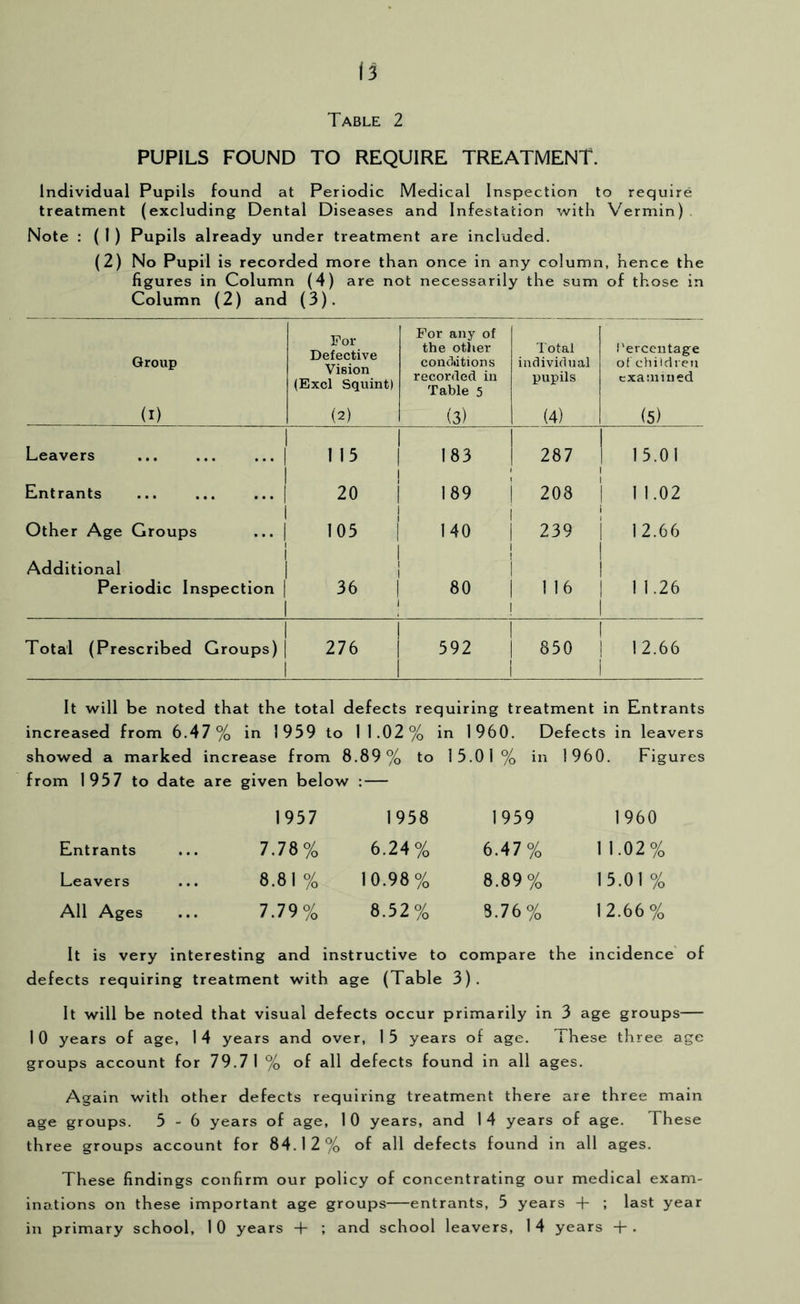 Table 2 PUPILS FOUND TO REQUIRE TREATMENT. Individual Pupils found at Periodic Medical Inspection to require treatment (excluding Dental Diseases and Infestation with Vermin) Note : { 1 ) Pupils already under treatment are included. (2) No Pupil is recorded more than once in any column, hence the figures in Column (4) are not necessarily the sum of those in Column (2) and (3). Group For Defective Vision (Excl Squint) For any of the other conditions recorded in Table 5 Total individual pupils i'erccntage of chiidieti examined (I) (2) (3) (4) (5) Leavers 115 183 287 15.01 Entrants 20 i 189 208 11.02 Other Age Groups 1 105 1 140 239 i 1 12.66 1 Additional Periodic Inspection 36 1 80 1 1 1 16 i 1 11.26 Total (Prescribed Groups) 1 276 592 1 850 i 12.66 It will be noted that the total defects requiring treatment in Entrants increased from 6.47% in 1959 to 11,02% in 1960. Defects in leavers showed a marked increase from 8.89% to 15.01% in 1960. Figures from 1957 to date are given below : — 1957 1958 1959 1960 Entrants 7.78% 6.24% 6.47% 1 1.02% Leavers 8.81% 10.98% 8.89% 15.01 % All Ages 7.79% 8.52% 8.76% 12.66% It is very interesting and instructive to compare the incidence of defects requiring treatment with age (Table 3). It will be noted that visual defects occur primarily in 3 age groups— 10 years of age, 14 years and over, 15 years of age. 1 hese three age groups account for 79.71 % of all defects found in all ages. Again with other defects requiring treatment there are three main age groups. 5-6 years of age, 1 0 years, and 1 4 years of age. These three groups account for 84.12% of all defects found in all ages. These findings confirm our policy of concentrating our medical exam- inations on these important age groups—entrants, 5 years -f ; last year in primary school, 10 years + ; and school leavers, 14 years +.