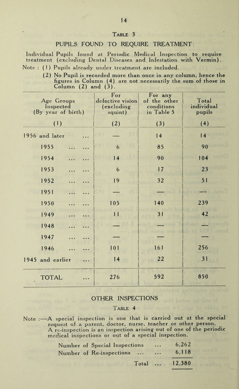 Table 3 PUPILS FOUND TO REQUIRE TREATMENT Individual Pupils found at Periodic Medical Inspection to require treatment (excluding Dental Diseases and Infestation with Vermin). Note : ( 1 ) Pupils already under treatment are included. (2) No Pupil is recorded more than once in any column, hence the figures in Column (4) are not necessarily the sum of those in Column (2) and (3). 1 Age Groups Inspected | (By year of birth) | 1 (1) 1 For defective vision (excluding squint) (2) 1 For any 1 of the other 1 conditions j in Table 5 (3) Total individual pupils (4) 1 1 956 and later ... j — 14 14 1955 ... ... 1 1 6 1 85 90 1954 1 14 90 104 1953 1 I 6 1 17 23 1952 19 32 51 1951 1 1 — 1 — — 1950 1 1 1 0 5 140 239 1949 1 1 1 1 31 42 1948 i 1 — 1 — — 1947 1 1 — 1 — — 1946 1 1 101 1 61 256 1 1 945 and earlier ... | 1 14 22 31 1 TOTAL ... 1 276 592 i 1 850 1 OTHER INSPECTIONS Table 4 Note : A special inspection is one that is carried out at the special request of a parent, doctor, nurse, teacher or other person. A re-inspection is an inspection arising out of one of the periodic m.edical inspections or out of a special inspection. Number of Special Inspections ... 6,262 Number of Re-inspections 6,118 Total 12,380