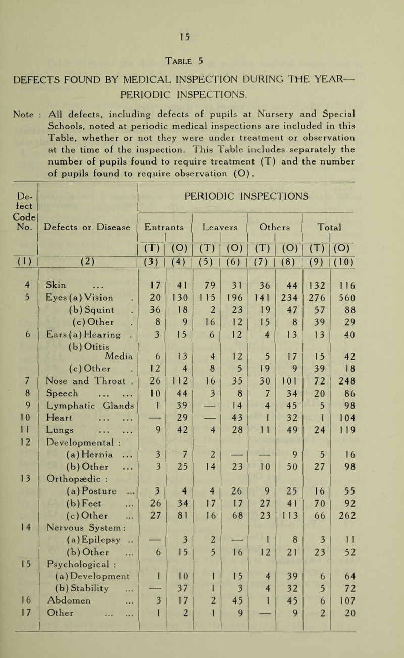 Table 5 DEFECTS FOUND BY MEDICAL INSPECTION DURING THE YEAR- PERIODIC INSPECTIONS. Note : All defects, including defects of pupils at Nursery and Special Schools, noted at periodic medical inspections are included in this Table, whether or not they were under treatment or observation at the time of the inspection. This Table includes separately the number of pupils found to require treatment (T) and the number of pupils found to require observation (O) . De.| feet PERIODIC INSPECTIONS Code No. 1 Defects or Disease Entrants | 1 1 Lea' vers Others 1 To tal (T) 1 (O) 1 (T) (O) (T) 1 1 (O) (T) (O) (1) (2) (3) 1 (4) 1 (5) (6) (7) 1 (8) (9) (10) Skin 1 1 41 1 1 79 31 36 44 132 1 16 5 Eyes (a) Vision 20 130 1 15 196 141 234 276 560 (b) Squint 36 1 18 2 23 19 47 57 88 1 (c)Other « 1 9 16 12 15 8 39 29 6 Ears (a) Hearing . ^ 1 15 6 12 4 13 13 40 (b) Otitis Media 1 ^ 1 13 4 12 5 17 15 42 (c)Other I2| 4 j 8 5 19 9 39 18 7 1 Nose and Throat . 26 I 112 16 35 30 101 72 248 « 1 Speech 10 j 44 3 8 7 34 20 86 9 1 Lymphatic Glands > 1 39 ! — 14 4 45 5 98 10 1 Heart 29 — 43 1 32 1 104 1 Lungs 9 42 28 1 1 49 24 1 19 12 Developmental : (a)Hernia 3 i 7 1 2 9 5 16 (b)Other ^ 1 25 1 23 10 50 27 98 13 Orthopaedic : (a)Posture ...| [ 1 i 1 3 1 4 1 1 4 j i 26 9 25 16 55 (b)Feet 26 1 34 1 >7 1 ^7 27 41 70 92 (c)Other 27 1 81 1 68 23 1 13 66 262 14 Nervous System : (a) Epilepsy .. 1 -1 3 1 2 ! 1 ! 8 3 1 1 1 (b) Other 1 6! 15 1 5 16 12 21 23 i 52 15 Psychological : (a) Development 1 ■' 1 ' 10 1 1 j 15 i 4 39 6 i 1 64 (b) Stability - 37 1 1 1 3 4 32 5 ' 72 16 Abdomen 1 3 17 ! 2 45 1 1 45 6 1 107 1 7 Other I ! 1 1 2 1 » 1 1 9 1 1 - 1 9 2 1 20 1