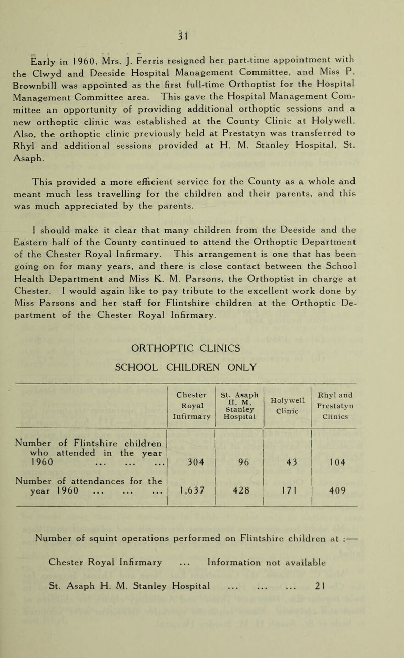 the Clwyd and Deeside Hospital Management Committee, and Miss P. Brownbill was appointed as the first full-time Orthoptist for the Hospital Management Committee area. This gave the Hospital Management Com- mittee an opportunity of providing additional orthoptic sessions and a new orthoptic clinic was established at the County Clinic at Holywell. Also, the orthoptic clinic previously held at Prestatyn was transferred to Rhyl and additional sessions provided at H. M. Stanley Hospital, St. Asaph. This provided a more efficient service for the County as a whole and meant much less travelling for the children and their parents, and this was much appreciated by the parents. 1 should make it clear that many children from the Deeside and the Eastern half of the County continued to attend the Orthoptic Department of the Chester Royal Infirmary. This arrangement is one that has been going on for many years, and there is close contact between the School Health Department and Miss K. M. Parsons, the Orthoptist in charge at Chester. 1 would again like to pay tribute to the excellent work done by Miss Parsons and her staff for Flintshire children at the Orthoptic De- partment of the Chester Royal Infirmary. ORTHOPTIC CLINICS SCHOOL CHILDREN ONLY Chester Ro3'al lufirraary St. Asaph H. M. Stanley Hospital Holywell Clinic Rhyl and Prestatyn Clinics Number of Flintshire children who attended in the year 1960 ! 304 96 43 104 Number of attendances for the year 1960 1,637 428 171 1 1 1 409 1 Number of squint operations performed on Flintshire children at : — Chester Royal Infirmary ... Information not available St. Asaph H. M. Stanley Hospital 21
