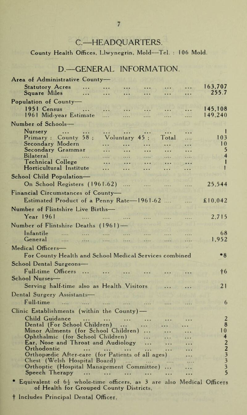 C.—HEADQUARTERS. County Health Offices, Llwynegrin, Mold—Tel. 106 Mold. D.—GENERAL INFORMATION. Area of Administrative County— Statutory Acres Square Miles Population of County— 1951 Census 1961 Mid-year Estimate Number of Schools— Nursery Primary : County 58 ; Voluntary 45 ; Total Secondary Modern Secondary Grammar Bilateral Technical College Horticultural Institute School Child Population On School Registers (1961-62) Financial Circumstances of County— Estimated Product of a Penny Rate 1961-62 .... Number of Flintshire Live Births— Year 1961 Number of Flintshire Deaths (1961) — Infantile .... General Medical Officers— For County Health and School Medical Services combi School Dental Surgeons— Full-time Officers School Nurses Serving half-time also as Health Visitors Dental Surgery Assistants Full-time Clinic Establishments (within the County) Child Guida nee Dental (For School Children) Minor Ailments (for School Children) ... Ophthalmic (for School Children) Ear, Nose and Throat and Audiology Orthodontic Orthopaedic After-care (for Patients of all ages) Chest (Welsh Hospital Board) Orthoptic (Hospital Management Committee) ... Speech Therapy * Equivalent of 6^ whole-time officers, as 3 are also of Health for Grouped County Districts, t Includes Principal Dental Officer, led 163,707 255.7 145,108 149,240 1 103 10 5 4 1 1 25,544 £10,042 2,715 68 1,952 *8 t6 21 6 2 8 10 4 2 2 3 3 3 5 Medical Officers