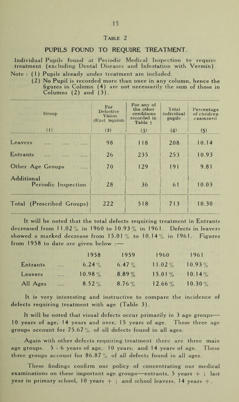 Table 2 PUPILS FOUND TO REQUIRE TREATMENT. Individual Pupils found at Periodic Medical Inspection to require treatment (excluding Dental Diseases and Infestation with Vermin) . Note : ( 1 ) Pupils already under treatment are included. (2) No Pupil is recorded more than once in any column, hence the figures in Column (4) are not necessarily the sum of those in Columns (2) and (3). Group (I) For Defective Vision (Excl Squint) _ (2) For any of the otlier conditions recorded in Table 5 (3) Total individual pupils (4% . Percentage of ciuldreu examined (5) _ _ Leavers .... .... .... I 98 1 1 18 208 10.14 Entrants .... .... .... | 1 26 1 235 1 253 10.93 Other Age Groups .... | 70 1 129 t 191 9.81 Additional | 1 1 1 Periodic Inspection j 28 1 36 1 61 10.03 Total (Prescribed Groups) 222 1 1 518 1 1 713 10.30 It will be noted that the total defects requiring treatment in Entrants decreased from 11.02% in 1 960 to 10.93% in 1961. Defects in leavers showed a marked decrease from 15.01 % to 10.14% in 1961. Figures from 1958 to date are given below : 1958 1959 1960 1961 Entrants 6.24% 6.47% 1 1.02% 10.93% Leavers 10.98% 8.89% 15.01 % 10.14% All Ages 8.52% 8.76% 12.66% 10.30% It is very interesting and instructive to compare the incidence defects requiring treatment with age (Table 3). It will be noted that visual defects occur primarily in 3 age groups 1 0 years of age, 1 4 years and over, 1 5 years of age. These three age groups account for 75.67 % of all defects found in all ages. Again with other defects requiring treatment there are three main age groups. 5-6 years of age, 1 0 years, and 1 4 years of age. These three groups account for 86.87 % of all defects found in all ages. These findings confirm our policy of concentrating our medical examinations on these important age groups entrants, 5 years + ; last year in primary school, 1 0 years + ; and school leavers. 1 4 years + ,