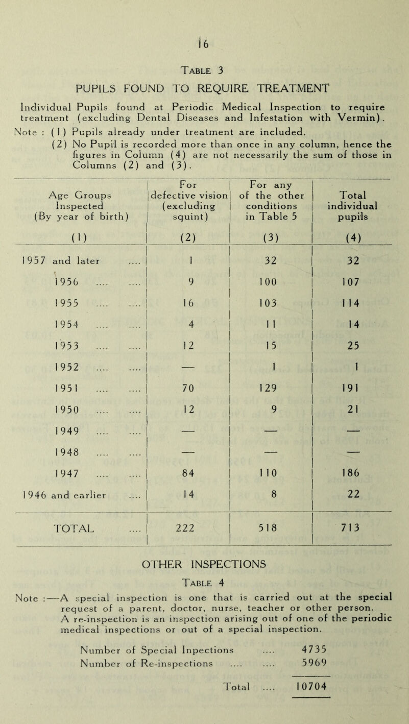 \b Table 3 PUPILS FOUND TO REQUIRE TREATMENT Individual Pupils found at Periodic Medical Inspection to require treatment (excluding Dental Diseases and Infestation with Vermin). Note : ( 1 ) Pupils already under treatment are included. (2) No Pupil is recorded more than once in any column, hence the figures in Column (4) are not necessarily the sum of those in Columns (2) and (3). Age Groups Inspected (By year of birth) For 1 defective vision (excluding 1 squint) 1 1 For any I of the other | conditions | i in Table 5 | Total individual pupils (1) 1 (2) (3) (4) 195 7 and later 1 1 1 1 1 1 1 32 1 1 1 32 1956 1 1 9 1 1 100 1 1 1 107 1955 1 1 16 1 1 103 1 1 1 1 14 1954 1 i 4 1 1 1 1 11 1 14 1953 1 1 12 1 1 i 1 13 1 1 1 25 1952 1 1 1 1 1 1 1 1 1 1951 1 70 I 1 129 1 1 1 191 1950 1 1 12 1 1 1 1 9 1 1 1 21 1949 1 1 1 1 1 1 — 1948 1 1 1 1 — 1947 1 84 1 110 1 1 1 1 86 1946 and earlier 1 1 14 1 1 1 1 8 1 1 1 22 TOTAL 1 . 1 222 1 ! I 1 518 1 1 1 713 OTHER INSPECTIONS Table 4 Note :—A special inspection is one that is carried out at the special request of a parent, doctor, nurse, teacher or other person. A re-inspection is an inspection arising out of one of the periodic medical inspections or out of a special inspection. Number of Special Inpections .... 4735 Number of Re-inspections .... .... 5969 Total 10704