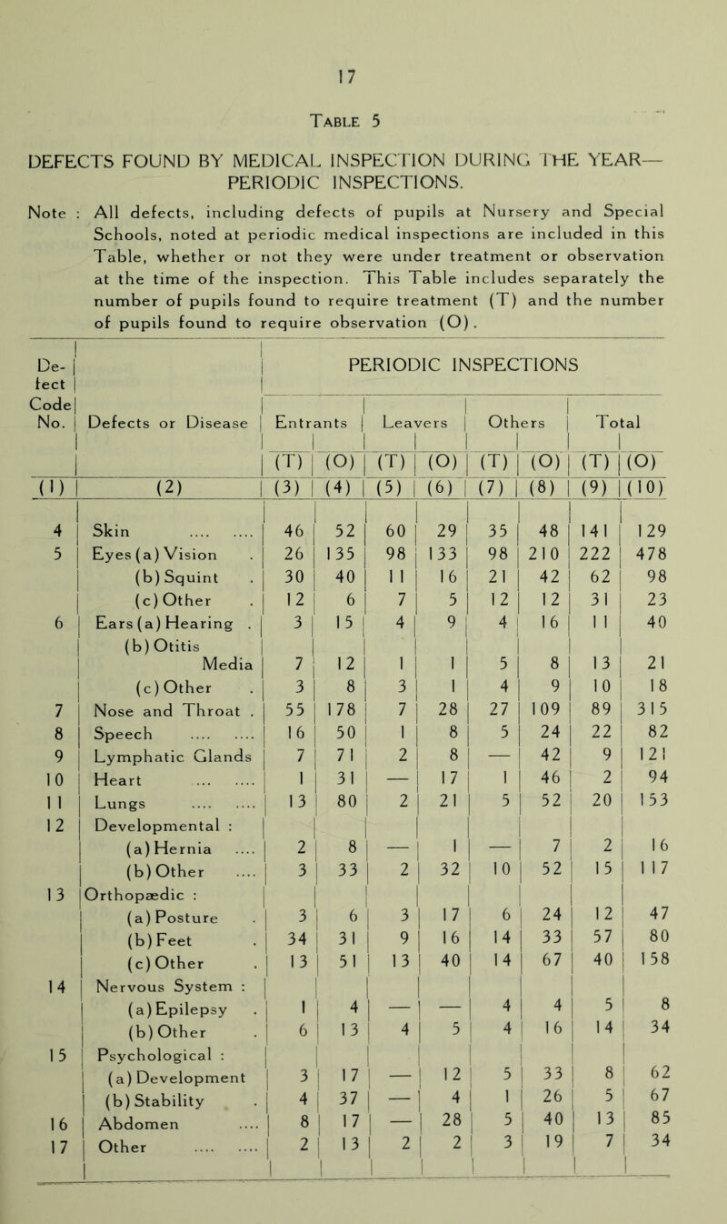 Table 5 DEFECTS FOUND BY MEDICAL INSPECTION DURING IHE YEAR- PERIODIC INSPECTIONS. Note : All defects, including defects of pupils at Nursery and Special Schools, noted at periodic medical inspections are included in this Table, whether or not they were under treatment or observation at the time of the inspection. This Table includes separately the number of pupils found to require treatment (T) and the number of pupils found to require observation (O) . 1 De- fect PERIODIC INSPECTIONS Code No. Defects or Disease 1 Entrants | 1 1 1 Leavers | 1 1 1 Others 1 1 1 Total 1 (T) (O) 1 (T) 1 (O) 1 (T) 1 (O) 1 (t) [(or (1) (2) (3) (4) 1 (5)T ■(6) 1 (7) 1 (8) I (9) 1(10) 4 Skin 46 1 52 1 1 60 1 29 j 1 35 1 1 48 1 1 141 1 129 5 Eyes (a) Vision 26 135 98 j 133 1 98 210 j 222 478 (b) Squint 30 40 1  1 16 j 21 1 42 1 62 98 (c)Other 12 6 7 5 12 12 31 23 Ears (a) Hearing . 3 15 ! “ 1 4 1 16 1 1 40 (b) Otitis Media 7 1 12 1 1 1 1 5 i ^ 1 13 21 (c)Other 3 « 1 3 1 1 j 4 9 10 18 7 Nose and Throat . 55 1 78 1 ^ \ 28 27 109 89 315 8 Speech 16 50 i 1 1 5 24 22 82 9 Lymphatic Glands 7 i 2 1 8 1 — 42 9 121 10 Heart 1 31 '7 i 1 46 2 94 1 1 Lungs 13 i 80 2 21 5 52 20 153 12 Developmental : (a)Hernia 1 2 ! ^ — 1 1 i lo' 7 2 16 (b) Other 1 ^ 1 33 2| 32 1 15 1 17 13 Orthopaedic : j (a) Posture j 3 1 6 1 3 1 17 1 6 i 24 12 47 (b)Feet 34 ^1 ’1 16 14 33 57 80 (c) Other 13 51 131 40 14 1 40 158 14 Nervous System : (a)Epilepsy 1 1 i 4 4 1 1 4 5 i ! 8 (b) Other 6 13 i ^ i 5 ! 4 ! 16 14 ! 34 15 Psychological : (a) Development 3 1 ’7 ! i : -1 12 1 i 5 i 33 8 i 62 (b) Stability 4 i 37 ! -1 4 1 ' j 26 5 i 16 Abdomen 8 17 1 -i 1 28 1 5 j 40 13 ; 85 17 Other 2 1 ' 13 1 1 2| 1 2 1 1 2 1 1 1 7 'I 1 1
