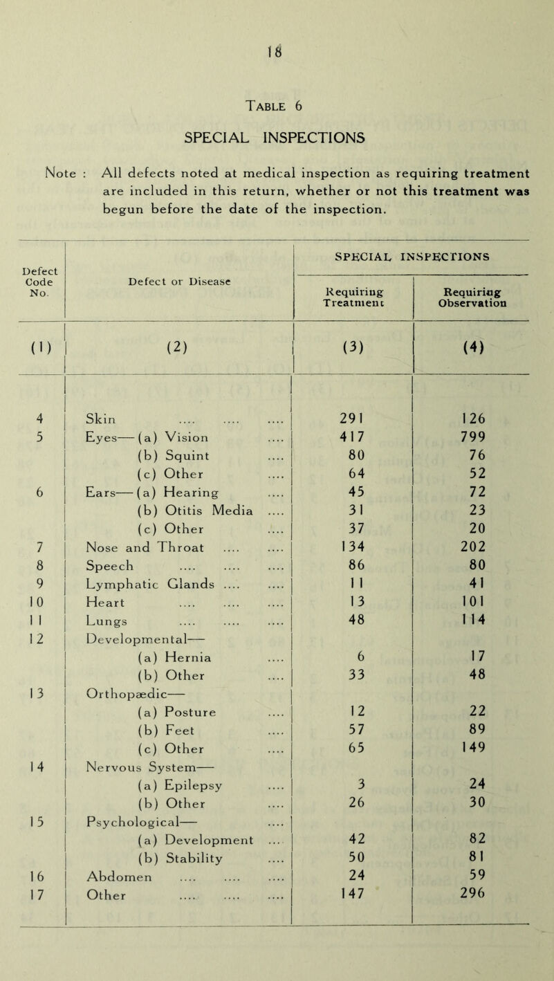 Table 6 SPECIAL INSPECTIONS Note : All defects noted at medical inspection as requiring treatment are included in this return, whether or not this treatment was begun before the date of the inspection. Defect SPUCIAE INSPECflONS Code No. Defect or Disease Requiring Treatment Requiring Observation (1) (2) (3) (4) 4 1 Skin 291 126 5 Eyes (a) Vision 417 799 (b) Squint 80 76 (c) Other 64 52 6 Ears—(a) Hearing 45 72 (b) Otitis Media 31 23 i (c) Other 37 20 1 7 Nose and Throat 134 202 8 Speech — — — 86 80 9 Lymphatic Glands — 1 1 41 10 Heart — 13 101 1 1 Lungs 48 114 12 Developmental (a) Hernia — 6 17 (b) Other 33 48 13 Orthopaedic (a) Posture 12 22 (b) Feet 57 89 (c) Other 65 149 14 Nervous System (a) Epilepsy 3 24 (b) Other 26 30 15 Psychological (a) Development 42 82 (b) Stability 50 81 16 Abdomen 24 59 17 Other 147 296