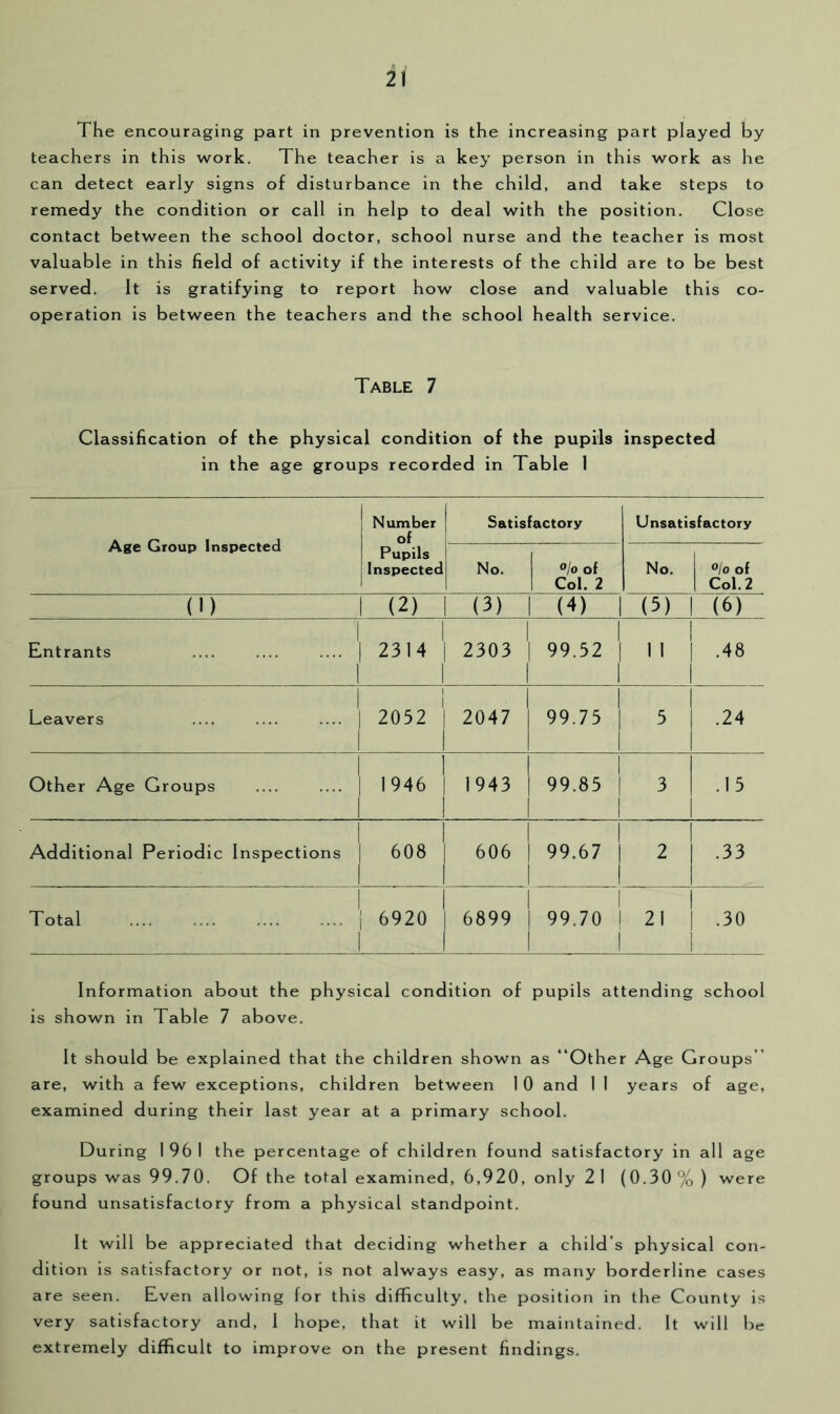 The encouraging part in prevention is the increasing part played by teachers in this work. The teacher is a key person in this work as he can detect early signs of disturbance in the child, and take steps to remedy the condition or call in help to deal with the position. Close contact between the school doctor, school nurse and the teacher is most valuable in this field of activity if the interests of the child are to be best served. It is gratifying to report how close and valuable this co- operation is between the teachers and the school health service. Table 7 Classification of the physical condition of the pupils inspected in the age groups recorded in Table 1 j Age Group Inspected i Number 1 of Pupils Inspected Satisfactory Unsatisfactory No. 1 ®/o of 1 Col. 2 No. »lo of Col. 2 (1) 1 (2) (3) 1 (4) (3) 1 (6) i Entrants .... .... .... | 2314 1 1 2303 1 99.52 1 1 1 1 11 1 1 .48 1 Leavers .... .... .... ] 1 2052 ' 1 2047 99.75 1 3 1 1 .24 1 Other Age Groups | 1 1946 1 1943 1 99.85 1 3 1 .15 1 Additional Periodic Inspections | 608 1 606 1 99.67 1 2 1 1 .33 1 Total .... .... .... .... i 1 6920 1 6899 1 99.70 1 i 1 21 1 .30 Information about the physical condition of pupils attending school is shown in Table 7 above. It should be explained that the children shown as “Other Age Groups” are, with a few exceptions, children between 1 0 and 1 1 years of age, examined during their last year at a primary school. During 1 96 1 the percentage of children found satisfactory in all age groups was 99.70. Of the total examined, 6,920, only 2 1 (0.30 % ) were found unsatisfactory from a physical standpoint. It will be appreciated that deciding whether a child’s physical con- dition is satisfactory or not, is not always easy, as many borderline cases are seen. Even allowing for this difficulty, the position in the County is very satisfactory and, 1 hope, that it will be maintained. It will be extremely difficult to improve on the present findings.
