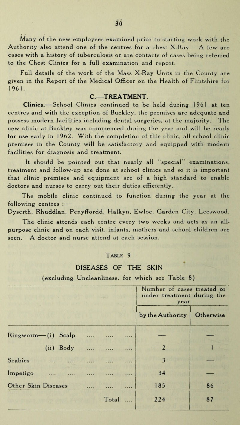 Many of the new employees examined prior to starting work with the Authority also attend one of the centres for a chest X-Ray. A few are cases with a history of tuberculosis or are contacts of cases being referred to the Chest Clinics for a full examination and report. Full details of the work of the Mass X-Ray Units in the County are given in the Report of the Medical Officer on the Health of Flintshire for 1961. C.—TREATMENT. Clinics. School Clinics continued to be held during 1961 at ten centres and with the exception of Buckley, the premises are adequate and possess modern facilities including dental surgeries, at the majority. The new clinic at Buckley was commenced during the year and will be ready for use early in 1962. With the completion of this clinic, all school clinic premises in the County will be satisfactory and equipped with modern facilities for diagnosis and treatment. It should be pointed out that nearly all “special” examinations, treatment and follow-up are done at school clinics and so it is important that clinic premises and equipment are of a high standard to enable doctors and nurses to carry out their duties efficiently. The mobile clinic continued to function during the year at the following centres : Dyserth, Rhuddlan, Penyffordd, Halkyn, Ewloe, Garden City, Leeswood. The clinic attends each centre every two weeks and acts as an all- purpose clinic and on each visit, infants, mothers and school children are seen. A doctor and nurse attend at each session. Table 9 DISEASES OF THE SKIN (excluding Uncleanliness, for which see Table 8) Number of cases treated or under treatment during the year by the Authority Otherwise Ringworm—(i) Scalp — — (ii) Body 2 1 Scabies 3 — Impetigo 34 — Other Skin Diseases 185 _ 86 Total .... 224 87