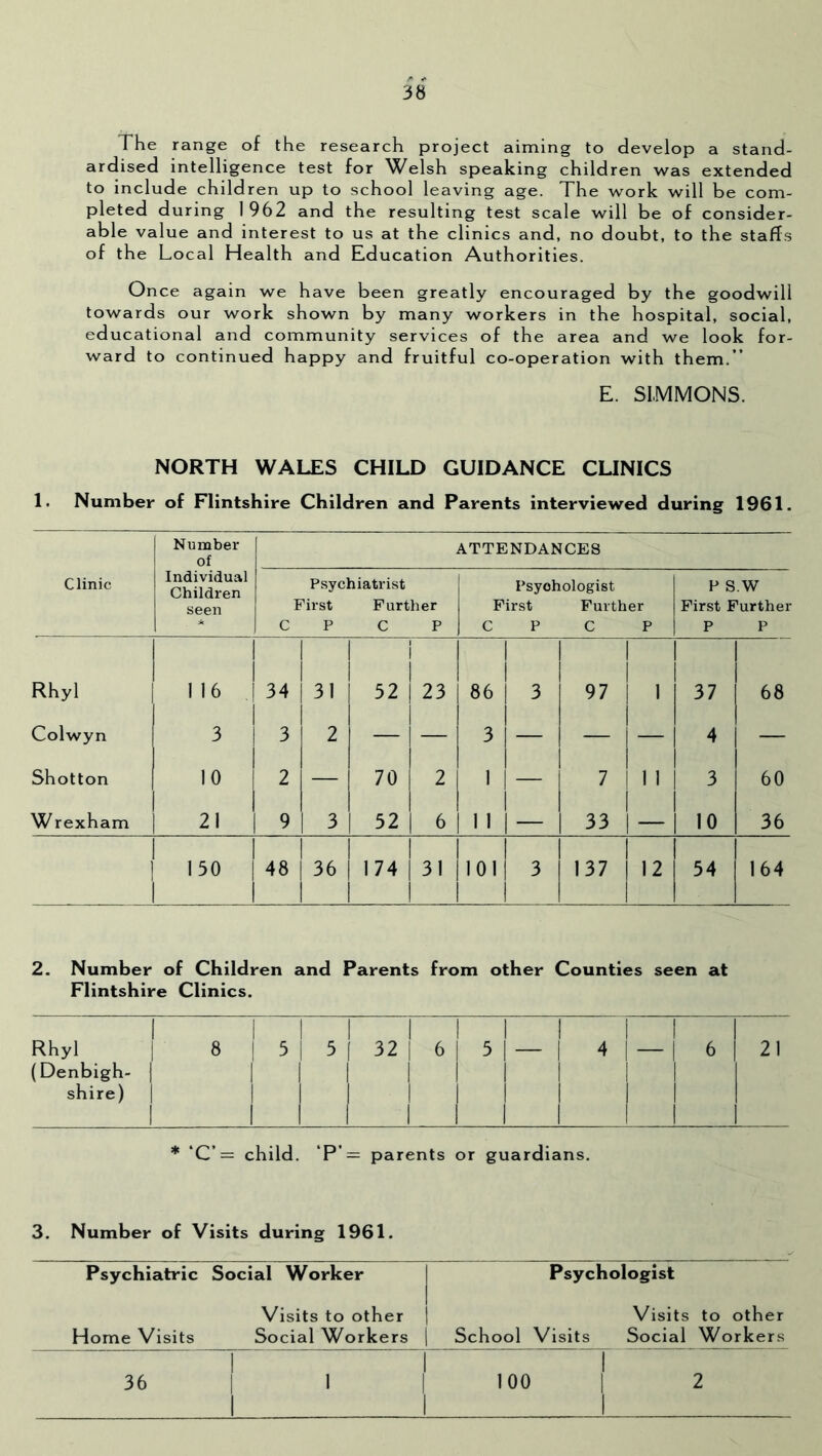 The range of the research project aiming to develop a stand- ardised intelligence test for Welsh speaking children was extended to include children up to school leaving age. The work will be com- pleted during I 962 and the resulting test scale will be of consider- able value and interest to us at the clinics and, no doubt, to the staffs of the Local Health and Education Authorities. Once again we have been greatly encouraged by the goodwill towards our work shown by many workers in the hospital, social, educational and community services of the area and we look for- ward to continued happy and fruitful co-operation with them.” E. SIMMONS. NORTH WALES CHILD GUIDANCE CUNICS 1. Number of Flintshire Children and Parents interviewed during 1961. Clinic Number of Individual Children seen ATTENDANCES Psychiatrist First Further CP C P Psychologist First Further C P C P F S.W First Further P P Rhyl 116 34 31 52 i 23 86 3 1 1 97 1 1 37 68 Colwyn 3 3 2 — — 3 — 1 1 4 — Shotton 10 2 — 70 2 1 — 7 11 I 3 60 Wrexham 21 9 3 52 6 1 1 — 1 33 1 — 10 36 150 48 36 174 31 101 3 1 137 1 12 1 54 164 2. Number of Children and Parents from other Counties seen at Flintshire Clinics. 1 Rhyl 1 8 i ! 5 1 1 1 1 5 ( 32 1 6 1 1 5 1 1 4 1 —1 1 6 1 21 (Denbigh- | 1 1 1 1 1 1 1 1 shire) | 1 1 1 1 1 1 1 1 1 1 1 1 I * ‘C’= child. ‘P’= parents or guardians. 3. Number of Visits during 1961. Psychiatric Social Worker Psychologist Visits to other Home Visits Social Workers School Visits Visits to other Social Work ers