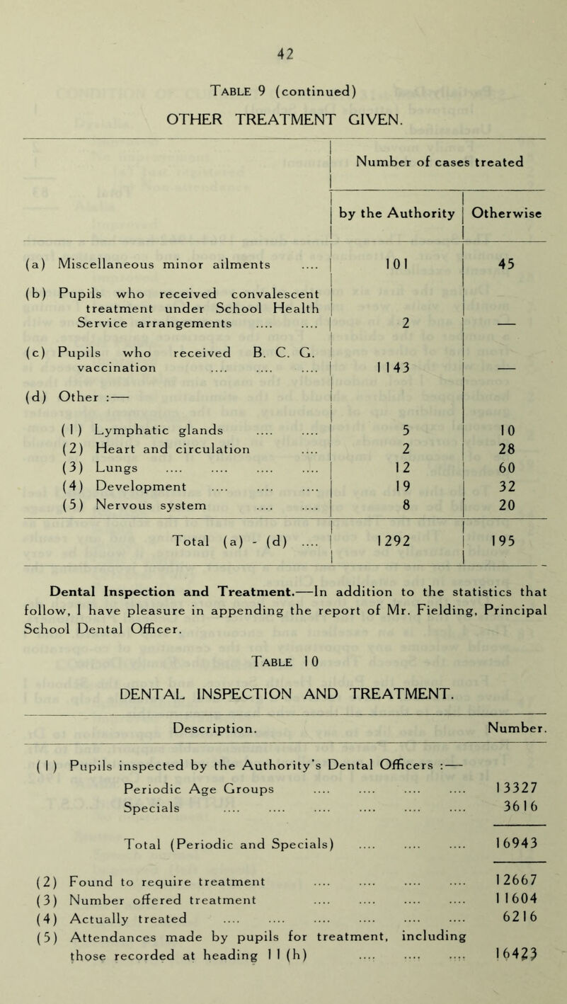Table 9 (continued) OTHER TREATMENT GIVEN. Number of cases treated 1 1 j by the Authority j 1 1 Otherwise 1 (a) Miscellaneous minor ailments i 1 1 101 1 I 1 45 (b) Pupils who received convalescent 1 1 1 1 treatment under School Health Service arrangements 1 2 1 I 1 1 (c) Pupils who received B. C. G. 1 1 1 1 i ! vaccination 1 1143 1 — (d) Other : 1 i 1 ( 1 ) Lymphatic glands 1 1 5 10 (2) Heart and circulation 1 2 28 (3) Lungs 1 '2 60 (4) Development 1 '9 32 (5) Nervous system ! « 20 Total (a) - (d) .... 1 1 ! 1292 1 ! 1 ! 195 1 Dental Inspection and Treatment.—In addition to the statistics that follow, I have pleasure in appending the report of Mr. Fielding, Principal School Dental Officer. Table 1 0 DENTAL INSPECTION AND TREATMENT. Description. Number. (1) Pupils inspected by the Authority’s Dental Officers : — Periodic Age Groups 13327 Specials 3616 Total (Periodic and Specials) 16943 (2) Found to require treatment — — — — 12667 (3) Number offered treatment 1 1604 (4) Actually treated 6216 (5) Attendances made by pupils for treatment, including those recorded at heading 1 1 (h) .... .... .... 16423