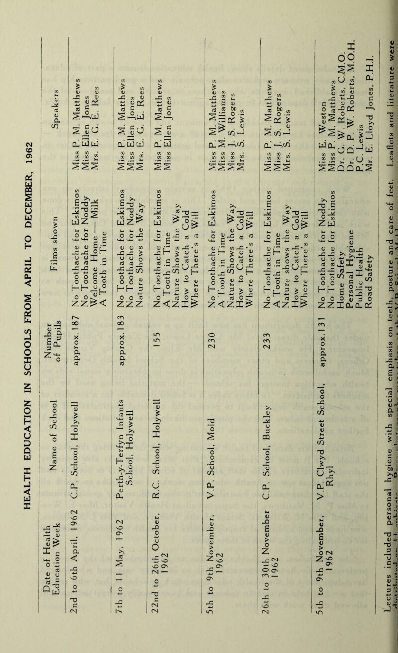 HEALTH EDUCATION IN SCHOOLS FROM APRIL TO DECEMBER, 1962 X u ti 60 A X u tft (ft Cft Cft X en G 0-; 3 ^ d' 1 w 1 1 ^ cn fli 1 ^ -C <n V JZ Ui V _C <0 1 _c -5 c 4> z ^oc r ^QC t: oj 1 t: ! c ij 0 0 IL ra « 5 . <c C . (C c CTJ ^ Cft CO c« 0 dj a SAuj S-2,lJ S = £^ S 0 .'^^CL S-J cn M. lien . G. M. lien , G. M. lien ; S cn —1 (0 i * CuLjJuJ ^ ? r/ [XUJLL] c« CL UJ (ft Cft CL S 1 Cft Cft Cft • I 0-' -Acn XX’ i rS i ' CO tn CO 2 Cft Cft Cft Cft X 1 X X cn tn . • CJ L i « j 1 -] 1 Cft (ft cn ■ X X 1 0 ! (u G ^ P ^ 5'^ 0 s 0 s ; 0 i >. >>c -0 E «-n own uJZ 1 ^ 1 ^ o> UJZ^ u fc- D r Eski e Wa Cold Will r Eski e Wa Cold Will y cO T3 —• cn ^ I- . D O tn Zu] care c J eft -1 .-2 >-S £ fo me th a s a 0 (0 CO C fft fo me th a 3 a 0 0 c d) 1 Films oH (0 «3 .5 s-s 0 0 0 0 0 $ oothache oothache re Shows oothache oth in Ti re Shows to Catch e There’ oothache oth in Ti re Shows to Catch e There’ oothache oth in Ti re shows to Catch e There’ oothache oothache : Safety nal Hygi c Health Safety 1 3 c ! 0  i 3 J ; cn ' 1 0 0 No T No T Welc A Tc No T No T Natu No T A To Natu How Whei No T A To Natu How Whei No T A To Natu How Whei No T No T Home Perso Publi Road a ! .0 : ^1. u ^ 1 cn i y ' oo 00 1 cn ■“ L I i m 1 cn on X 0 m ! cn CN cn CN 1 X i 0 tn cn ! a a a (0 ;  0 1 a a a JZ ” 1 1 <c flj 1 1 (0 a j S ; 0 U 1 ffl ' o ‘ 0 1 ~c ants ;11 well 1 . i - 1 l: o cn ^ J a 1 cn 1 1 i lU e i X ~6 0 >s <L) o X o 0 ! ool. Mold -X u 3 CQ o 0 4J V hm cn -0 1 *£ ! ■^j 2 * « _c H 0 js i ~c 0 ! z (j c/i -C O u CD u cn O 1 cn '5i! Q-‘ ' t: ^ cJ CL CL 1 \ G 1 CL 1 > G ; > 1 t c * CM j i i 0 ( cn .; »1 / o ! 2: 1 (NJ V -o her. V -a 1 S V -T> 4) “*) a \ Date of Healt Education We to 6th April, to 1 1 May, 1 9 d to 26th Octe 1962 to 9th Novem 1962 1 to 30th Nove; 1962 to 9th Noveml 1962 tures included — 1 1 j 1 i _c c CN - i - i o 1 -a U c rs 1 r> CN 1 »Ti (N ' in N«-l