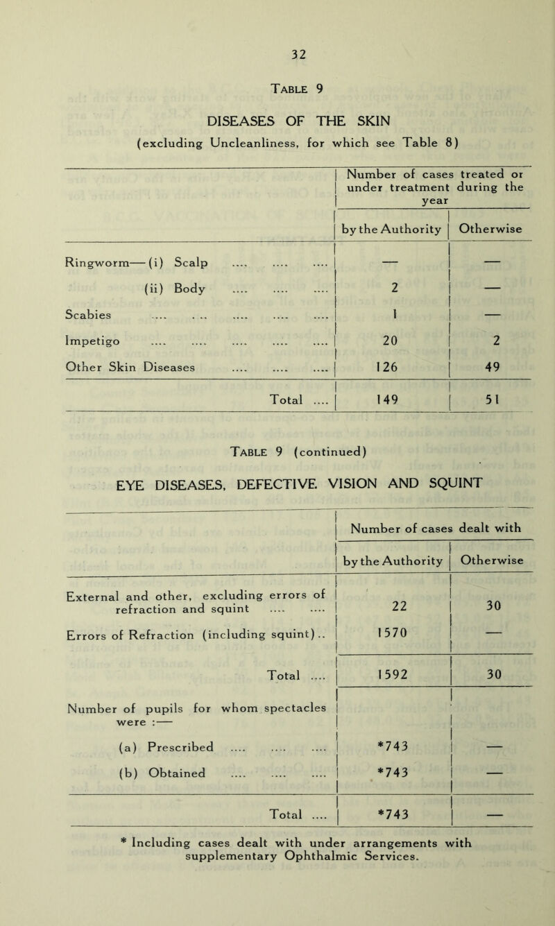 Table 9 DISEASES OF THE SKIN (excluding Uncleanliness, for which see Table 8) I Number of cases treated or 1 under treatment during the t year by the Authority I Otherwise Ringworm—(i) Scalp — f 1 1 1 1 — (ii) Body 1 1 2 [ 1 1 — Scabies — . .. — — 1 1 1 1 1 — Impetigo 1 1 20 f I I 1 2 Other Skin Diseases 1 126 1 49 Total .... 1 1 149 1 1 51 Table 9 (continued) EYE DISEASES. DEFECTIVE VISION AND SQUINT Number of cases dealt with 1 1 1 by the Authority 1 Otherwise External and other, excluding errors of refraction and squint 1 22 ; 1 1 1 1 30 Errors of Refraction (including squint).. 1 1570 I 1 1 1 — Total .... 1 1 1592 1 1 30 Number of pupils for whom spectacles were : — 1 1 1 1 1 1 (a) Prescribed 1 *743 1 1 I — (b) Obtained 1 *743 1 1 1 I — Total .... 1 1 *743 1 1 — Including cases dealt with under arrangements with supplementary Ophthalmic Services.