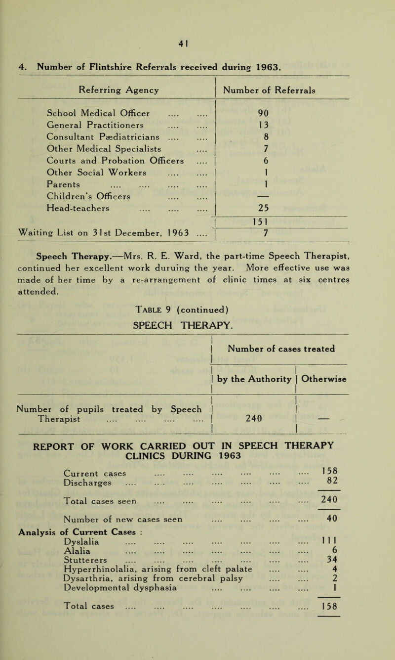 4. Number of Flintshire Referrals received during 1963. Referring Agency Number of Referrals School Medical Officer 90 General Practitioners 13 Consultant Paediatricians .... 8 Other Medical Specialists 7 Courts and Probation Officers 6 Other Social Workers 1 Parents 1 Children’s Officers — Head-teachers 25 151 Waiting List on 31st December, 1963 .... 7 Speech Therapy.—Mrs. R. E. Ward, the part-time Speech Therapist, continued her excellent work duruing the year. More effective use was made of her time by a re-arrangement of clinic times at six centres attended. Table 9 (continued) SPEECH THERAPY. 1 1 Number of cases treated 1 1 1 1 by the Authority [ Otherwise 1 i Number of pupils treated by Speech Therapist 1 1 1 1 1 240 1 — I 1 REPORT OF WORK CARRIED OUT IN SPEECH THERAPY CLINICS DURING 1963 Current cases Discharges 158 82 Total cases seen 240 Number of new cases seen — — — — 40 Analysis of Current Cases : Dyslalia .... .... ... ... •• ••. Ill Alalia .... .... .... .... .... .... .... 6 Stutterers .... .... .... .... .... .... .... 34 Hyperrhinolalia, arising from cleft palate .... .... 4 Dysarthria, arising from cerebral palsy .... .... 2 Developmental dysphasia .... .... .... .... 1 Total cases .... .... .... .... .... .... .... 158