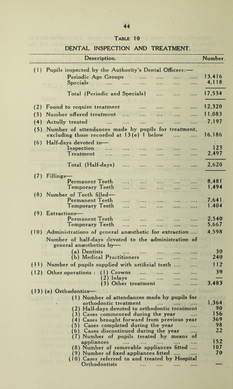 Table 10 DENTAL INSPECTION AND TREATMENT. Description. Number. (1) Pupils inspected by the Authority’s Dental Officers: — Periodic Age Groups Specials Total (Periodic and Specials) 13,416 4,1 18 17,534 (2) Found to require treatment (3) Number offered treatment i... .... .... (4) Actully treated (5) Number of attendances made by pupils for treatment, excluding those recorded at 13(e) 1 below — — (6) Half-days devoted to Inspection Treatment .... — — — — — 12,320 11,083 7,197 16,186 123 2,497 Total (Half-days) (7) Fillings— Permanent Teeth Temporary Teeth (8) Number of Teeth filled— Permanent Teeth Temporary Teeth (9) Extractions— Permanent Teeth Temporary Teeth (10) Administrations of general anaesthetic for extraction Number of half-days devoted to the administration of general anaesthetics by— (a) Dentists .... (b) Medical Practitioners .... (11) Number of pupils supplied with artificial teeth (12) Other operations : (1) Crowns (2) Inlays (3) Other treatment (13) (e) Orthodontics—- ( 1 ) Number of attendances made by pupils for • orthodontic treatment (2) Half-days devoted to orthodontic treatment (3) Cases commenced during the year — (4) Cases brought forward from previous year (5) Cases completed during the year (6) Cases discontinued during the year (7) Number of pupils treated by means of appliances — — — — — (8) Number of removable appliances fitted .... (9) Number of fixed appliances fitted .... (10) Cases referred to and treated by Hospital Orthodontists — — — — 2,620 8,481 1,494 7,641 1.404 2,540 5,667 4,598 30 240 1 12 39 3,483 1,364 90 156 369 98 22 152 107 70