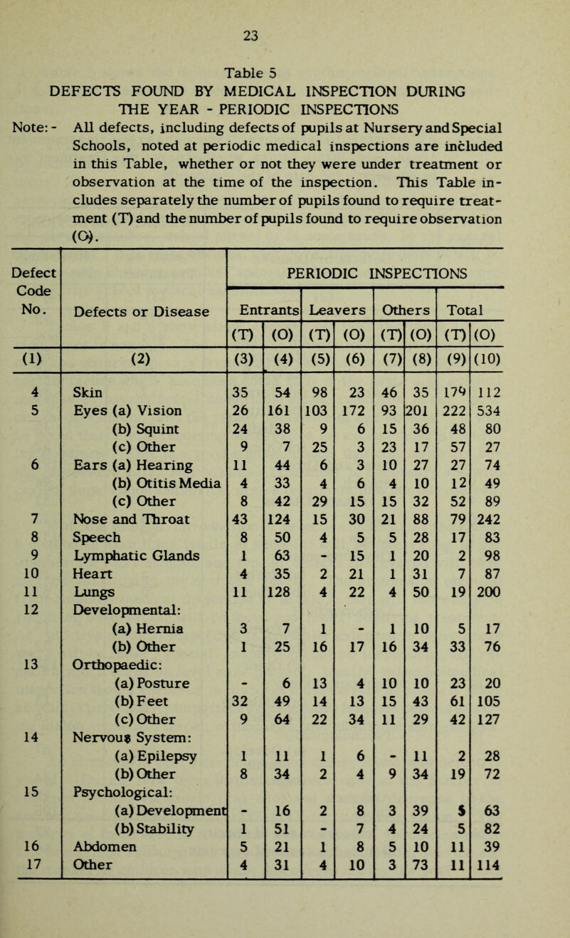 Table 5 DEFECTS FOUND BY MEDICAL INSPECTION DURING THE YEAR - PERIODIC INSPECTIONS Note:- All defects, including defects of pupils at Nursery and Special Schools, noted at periodic medical inspections are included in this Table, whether or not they were under treatment or observation at the time of the inspection. This Table in- cludes separately the number of jxipils found to require treat- ment (T) and the number of pupils found to require observation (C^. Defect PERIODIC INSPECTIONS Code No. Defects or Disease Entrants Leavers Others Total (T) (0) (T) (O) (T) (O) (T) (0) (1) (2) (3) h (5) (6) (7) (8) (9) (10) 4 Skin 35 54 98 23 46 35 179 112 5 Eyes (a) Vision 26 161 103 172 93 201 222 534 (b) Squint 24 38 9 6 15 36 48 80 (c) Other 9 7 25 3 23 17 57 27 6 Ears (a) Hearing 11 44 6 3 10 27 27 74 (b) Otitis Media 4 33 4 6 4 10 12 49 (c) Other 8 42 29 15 15 32 52 89 7 Nose and Throat 43 124 15 30 21 88 79 242 8 Speech 8 50 4 5 5 28 17 83 9 Lymphatic Glands 1 63 - 15 1 20 2 98 10 Heart 4 35 2 21 1 31 7 87 11 Lungs 11 128 4 22 4 50 19 200 12 Developmental: (a) Hernia 3 7 1 1 10 5 17 (b) Other 1 25 16 17 16 34 33 76 13 Orthopaedic: (a) Posture 6 13 4 10 10 23 20 (b)Feet 32 49 14 13 15 43 61 105 (c) Other 9 64 22 34 11 29 42 127 14 Nervous System: (a) Epilepsy 1 11 1 6 11 2 28 (b) Other 8 34 2 4 9 34 19 72 15 Psychological: (a) Development 16 2 8 3 39 S 63 (b) Stability 1 51 - 7 4 24 5 82 16 Abdomen 5 21 1 8 5 10 11 39 17 Other 4 31 4 10 3 73 11 114