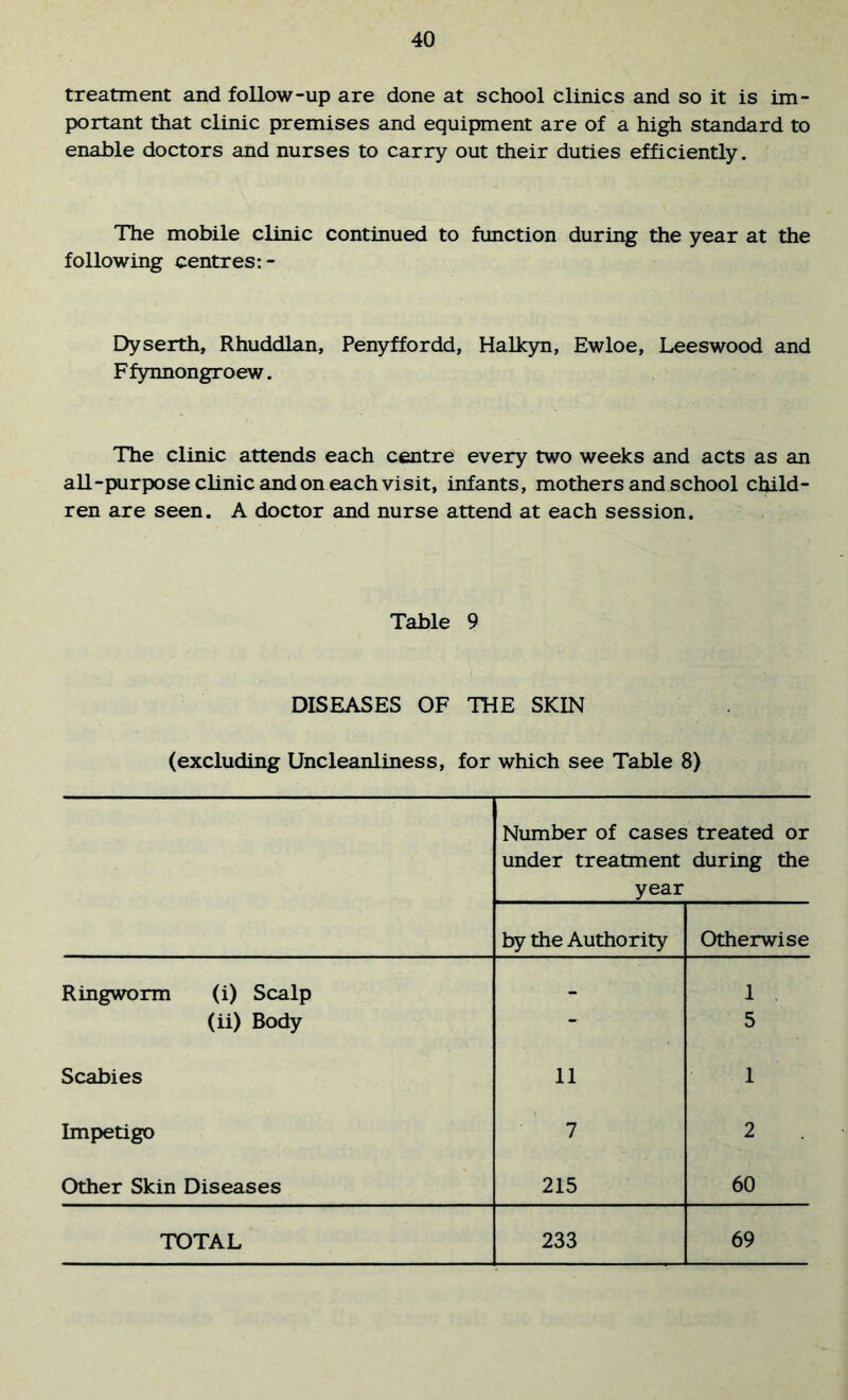 treatment and follow-up are done at school clinics and so it is im- portant that clinic premises and equipment are of a high standard to enable doctors and nurses to carry out their duties efficiently. The mobile clinic continued to function during the year at the following centres:- Dyserth, Rhuddlan, Penyffordd, Halkyn, Ewloe, Leeswood and Ffynnongroew. The clinic attends each centre every two weeks and acts as an all-purpose clinic and on each visit, infants, mothers and school child- ren are seen. A doctor and nurse attend at each session. Table 9 DISEASES OF THE SKIN (excluding Uncleanliness, for which see Table 8) Number of cases treated or under treatment during the year by the Authority Otherwise Ringworm (i) Scalp - 1 (ii) Body - 5 Scabies 11 1 Impetigo 7 2 Other Skin Diseases 215 60 TOTAL 233 69