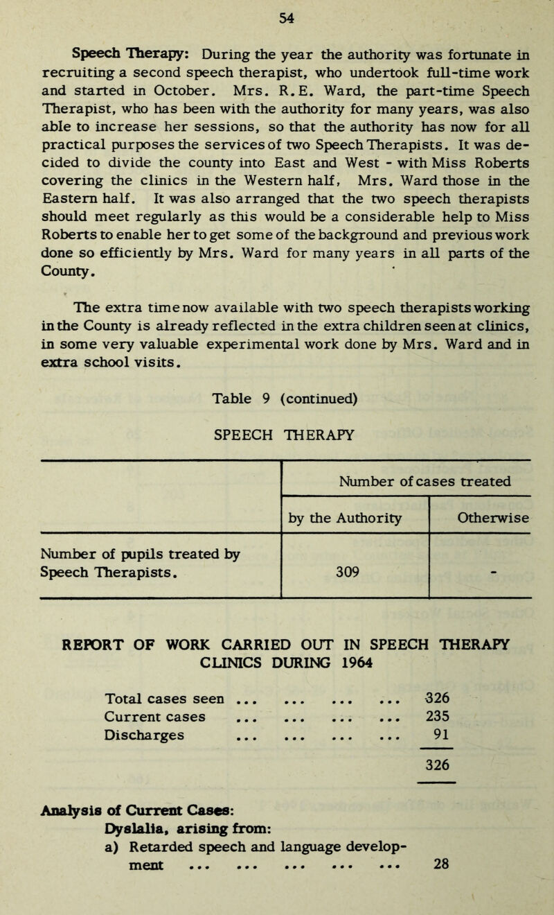 Speech Therapy; During the year the authority was fortunate in recruiting a second speech therapist, who undertook full-time work and started in October. Mrs. R.E. Ward, the part-time Speech Therapist, who has been with the authority for many years, was also able to increase her sessions, so that the authority has now for all practical purposes the services of two Speech Therapists. It was de- cided to divide the county into East and West - with Miss Roberts covering the clinics in the Western half, Mrs. Ward those in the Eastern half. It was also arranged that the two speech therapists should meet regularly as this would be a considerable help to Miss Roberts to enable her to get some of the background and previous work done so efficiently by Mrs. Ward for many years in all parts of the County. The extra time now available with two speech therapists working in the County is already reflected in the extra children seen at clinics, in some very valuable experimental work done by Mrs. Ward and in extra school visits. Table 9 (continued) SPEECH THERAPY Number of cases treated by the Authority Otherwise Number of pupils treated by Speech Therapists. 309 * REPORT OF WORK CARRIED OUT IN SPEECH THERAPY CLINICS DURING 1964 Total cases seen 326 Current cases 235 Discharges 91 326 Analysis of Current Cases: Dyslalla, arising from: a) Retarded speech and language develop- ment • •• a*. aaa aaa aaa 28